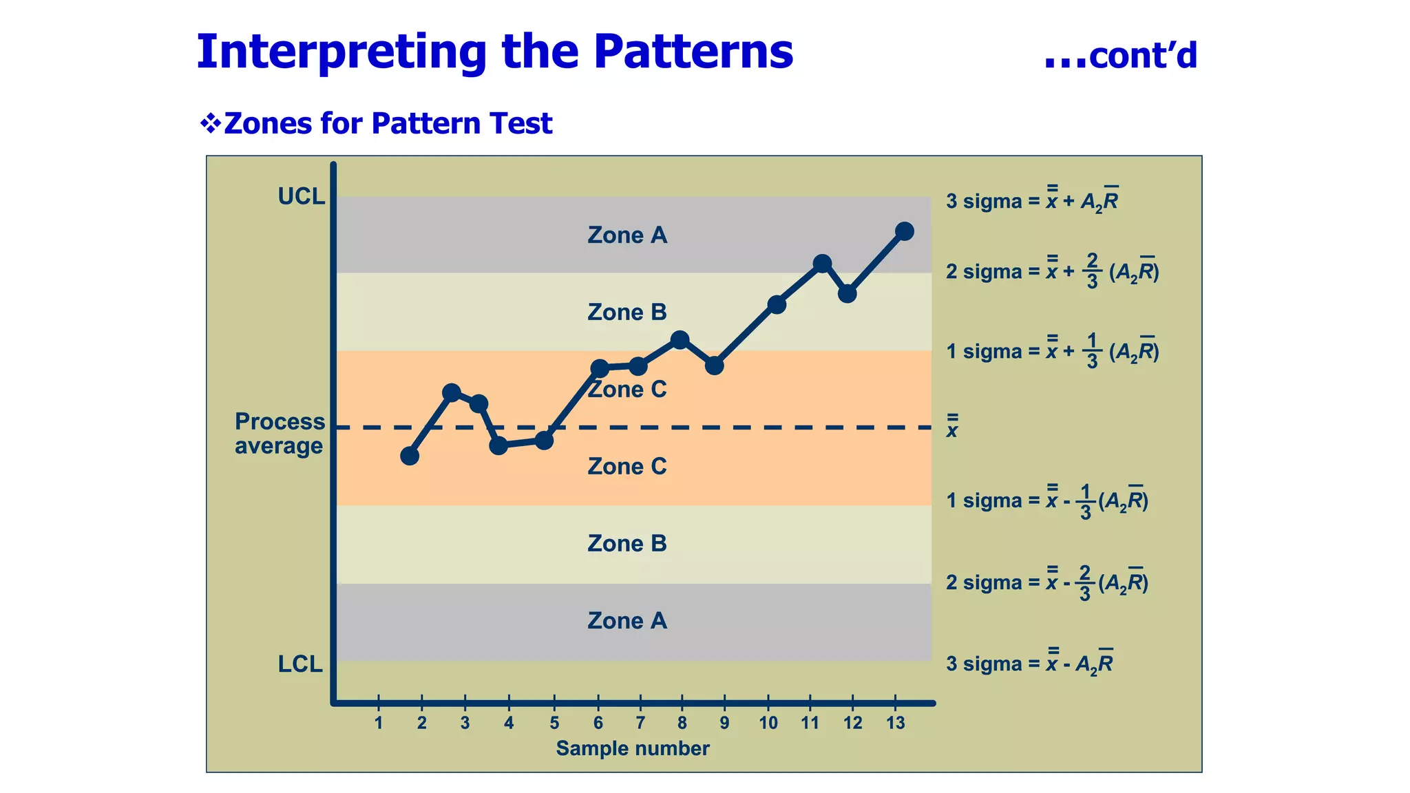 Interpreting the Patterns …cont’d
Zones for Pattern Test
UCL
LCL
Zone A
Zone B
Zone C
Zone C
Zone B
Zone A
Process
average
3 sigma = x + A2R
=
3 sigma = x - A2R
=
2 sigma = x + (A2R)
= 2
3
2 sigma = x - (A2R)
= 2
3
1 sigma = x + (A2R)
= 1
3
1 sigma = x - (A2R)
= 1
3
x
=
Sample number
|
1
|
2
|
3
|
4
|
5
|
6
|
7
|
8
|
9
|
10
|
11
|
12
|
13
UCL
LCL
Zone A
Zone B
Zone C
Zone C
Zone B
Zone A
Zone A
Zone B
Zone C
Zone C
Zone B
Zone A
Process
average
3 sigma = x + A2R
=
3 sigma = x - A2R
=
2 sigma = x + (A2R)
= 2
3
2 sigma = x - (A2R)
= 2
3
1 sigma = x + (A2R)
= 1
3
1 sigma = x - (A2R)
= 1
3
x
=
Sample number
|
1
|
2
|
3
|
4
|
5
|
6
|
7
|
8
|
9
|
10
|
11
|
12
|
13
|
1
|
2
|
3
|
4
|
5
|
6
|
7
|
8
|
9
|
10
|
11
|
12
|
13
 