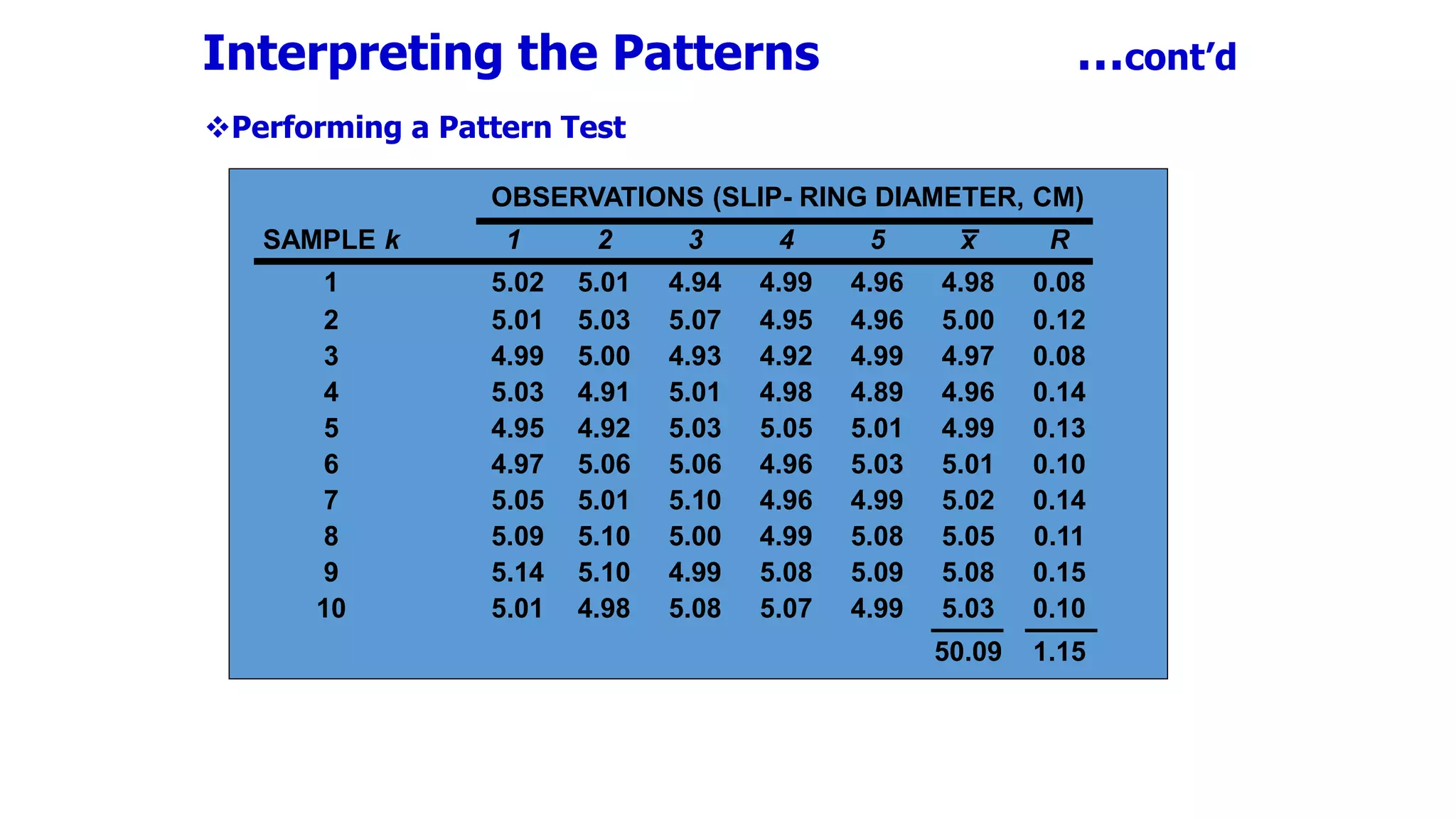 Interpreting the Patterns …cont’d
Performing a Pattern Test
OBSERVATIONS (SLIP- RING DIAMETER, CM)
SAMPLE k 1 2 3 4 5 x R
1 5.02 5.01 4.94 4.99 4.96 4.98 0.08
2 5.01 5.03 5.07 4.95 4.96 5.00 0.12
3 4.99 5.00 4.93 4.92 4.99 4.97 0.08
4 5.03 4.91 5.01 4.98 4.89 4.96 0.14
5 4.95 4.92 5.03 5.05 5.01 4.99 0.13
6 4.97 5.06 5.06 4.96 5.03 5.01 0.10
7 5.05 5.01 5.10 4.96 4.99 5.02 0.14
8 5.09 5.10 5.00 4.99 5.08 5.05 0.11
9 5.14 5.10 4.99 5.08 5.09 5.08 0.15
10 5.01 4.98 5.08 5.07 4.99 5.03 0.10
50.09 1.15
 