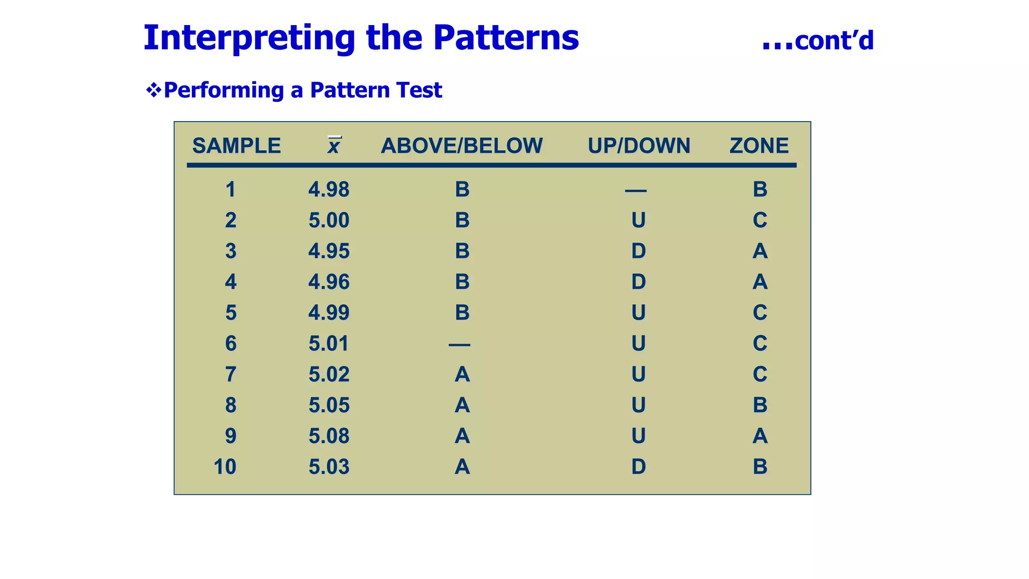 Interpreting the Patterns …cont’d
Performing a Pattern Test
1
1 4.98
4.98 B
B —
— B
B
2
2 5.00
5.00 B
B U
U C
C
3
3 4.95
4.95 B
B D
D A
A
4
4 4.96
4.96 B
B D
D A
A
5
5 4.99
4.99 B
B U
U C
C
6
6 5.01
5.01 —
— U
U C
C
7
7 5.02
5.02 A
A U
U C
C
8
8 5.05
5.05 A
A U
U B
B
9
9 5.08
5.08 A
A U
U A
A
10
10 5.03
5.03 A
A D
D B
B
SAMPLE
SAMPLE x
x ABOVE/BELOW
ABOVE/BELOW UP/DOWN
UP/DOWN ZONE
ZONE
1
1 4.98
4.98 B
B —
— B
B
2
2 5.00
5.00 B
B U
U C
C
3
3 4.95
4.95 B
B D
D A
A
4
4 4.96
4.96 B
B D
D A
A
5
5 4.99
4.99 B
B U
U C
C
6
6 5.01
5.01 —
— U
U C
C
7
7 5.02
5.02 A
A U
U C
C
8
8 5.05
5.05 A
A U
U B
B
9
9 5.08
5.08 A
A U
U A
A
10
10 5.03
5.03 A
A D
D B
B
SAMPLE
SAMPLE x
x ABOVE/BELOW
ABOVE/BELOW UP/DOWN
UP/DOWN ZONE
ZONE
1
1 4.98
4.98 B
B —
— B
B
2
2 5.00
5.00 B
B U
U C
C
3
3 4.95
4.95 B
B D
D A
A
4
4 4.96
4.96 B
B D
D A
A
5
5 4.99
4.99 B
B U
U C
C
6
6 5.01
5.01 —
— U
U C
C
7
7 5.02
5.02 A
A U
U C
C
8
8 5.05
5.05 A
A U
U B
B
9
9 5.08
5.08 A
A U
U A
A
10
10 5.03
5.03 A
A D
D B
B
SAMPLE
SAMPLE x
x ABOVE/BELOW
ABOVE/BELOW UP/DOWN
UP/DOWN ZONE
ZONE
SAMPLE
SAMPLE x
x ABOVE/BELOW
ABOVE/BELOW UP/DOWN
UP/DOWN ZONE
ZONE
 