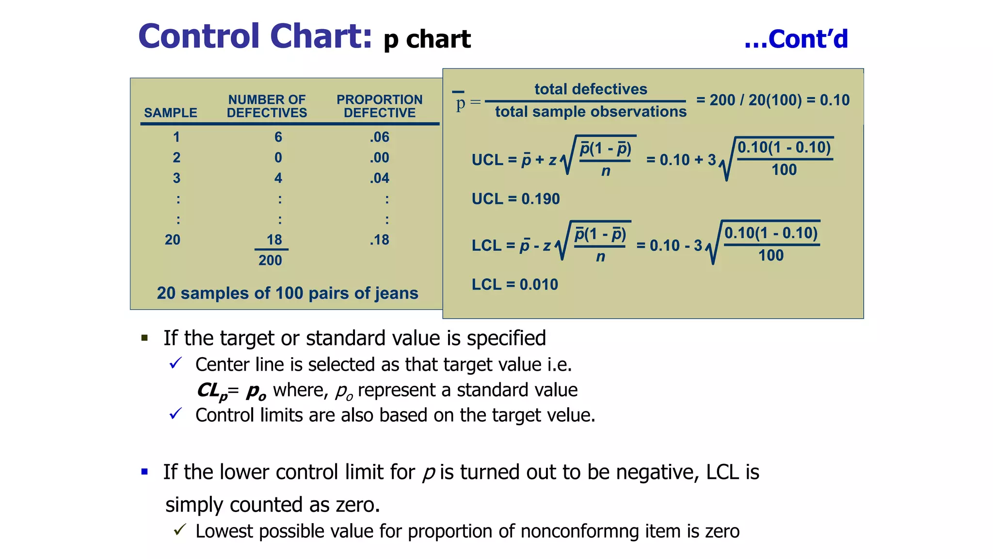 20 samples of 100 pairs of jeans
20 samples of 100 pairs of jeans
NUMBER OF
NUMBER OF PROPORTION
PROPORTION
SAMPLE
SAMPLE DEFECTIVES
DEFECTIVES DEFECTIVE
DEFECTIVE
1
1 6
6 .06
.06
2
2 0
0 .00
.00
3
3 4
4 .04
.04
:
: :
: :
:
:
: :
: :
:
20
20 18
18 .18
.18
200
200
20 samples of 100 pairs of jeans
20 samples of 100 pairs of jeans
NUMBER OF
NUMBER OF PROPORTION
PROPORTION
SAMPLE
SAMPLE DEFECTIVES
DEFECTIVES DEFECTIVE
DEFECTIVE
1
1 6
6 .06
.06
2
2 0
0 .00
.00
3
3 4
4 .04
.04
:
: :
: :
:
:
: :
: :
:
20
20 18
18 .18
.18
200
200
UCL = p + z = 0.10 + 3
p(1 - p)
n
0.10(1 - 0.10)
100
UCL = 0.190
LCL = 0.010
LCL = p - z = 0.10 - 3
p(1 - p)
n
0.10(1 - 0.10)
100
= 200 / 20(100) = 0.10
total defectives
total sample observations
p =
UCL = p + z = 0.10 + 3
p(1 - p)
n
0.10(1 - 0.10)
100
UCL = 0.190
UCL = p + z = 0.10 + 3
p(1 - p)
n
0.10(1 - 0.10)
100
UCL = 0.190
LCL = 0.010
LCL = p - z = 0.10 - 3
p(1 - p)
n
0.10(1 - 0.10)
100
LCL = 0.010
LCL = p - z = 0.10 - 3
p(1 - p)
n
0.10(1 - 0.10)
100
LCL = p - z = 0.10 - 3
p(1 - p)
n
0.10(1 - 0.10)
100
= 200 / 20(100) = 0.10
total defectives
total sample observations
p = = 200 / 20(100) = 0.10
total defectives
total sample observations
p = = 200 / 20(100) = 0.10
total defectives
total sample observations
p =
 If the target or standard value is specified
 Center line is selected as that target value i.e.
CLp= po where, po represent a standard value
 Control limits are also based on the target velue.
 If the lower control limit for p is turned out to be negative, LCL is
simply counted as zero.
 Lowest possible value for proportion of nonconformng item is zero
Control Chart: p chart …Cont’d
 