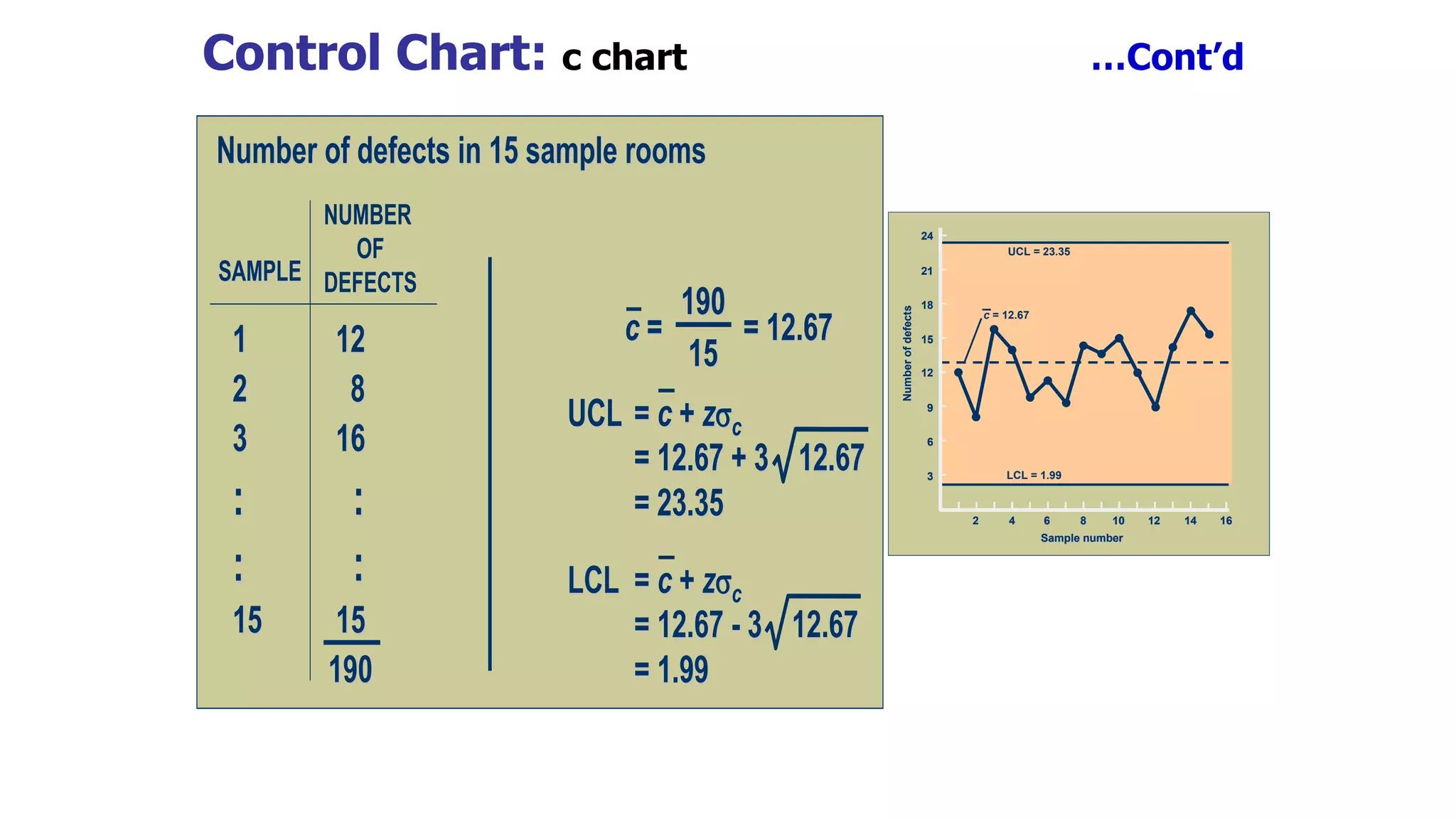 Control Chart: c chart …Cont’d
Number of defects in 15 sample rooms
Number of defects in 15 sample rooms
1 12
1 12
2 8
2 8
3 16
3 16
: :
: :
: :
: :
15 15
15 15
190
190
SAMPLE
SAMPLE
c
c = = 12.67
= = 12.67
190
190
15
15
UCL
UCL =
= c
c +
+ z
z
c
c
= 12.67 + 3 12.67
= 12.67 + 3 12.67
= 23.35
= 23.35
LCL
LCL =
= c
c +
+ z
z
c
c
= 12.67
= 12.67 -
- 3 12.67
3 12.67
= 1.99
= 1.99
NUMBER
OF
DEFECTS
Number of defects in 15 sample rooms
Number of defects in 15 sample rooms
1 12
1 12
2 8
2 8
3 16
3 16
: :
: :
: :
: :
15 15
15 15
190
190
SAMPLE
SAMPLE
c
c = = 12.67
= = 12.67
190
190
15
15
c
c = = 12.67
= = 12.67
190
190
15
15
c
c = = 12.67
= = 12.67
190
190
15
15
190
190
15
15
UCL
UCL =
= c
c +
+ z
z
c
c
= 12.67 + 3 12.67
= 12.67 + 3 12.67
= 23.35
= 23.35
UCL
UCL =
= c
c +
+ z
z
c
c
= 12.67 + 3 12.67
= 12.67 + 3 12.67
= 23.35
= 23.35
LCL
LCL =
= c
c +
+ z
z
c
c
= 12.67
= 12.67 -
- 3 12.67
3 12.67
= 1.99
= 1.99
NUMBER
OF
DEFECTS
3
3
6
6
9
9
12
12
15
15
18
18
21
21
24
24
Number
of
defects
Number
of
defects
Sample number
Sample number
2
2 4
4 6
6 8
8 10
10 12
12 14
14 16
16
UCL = 23.35
LCL = 1.99
c = 12.67
3
3
6
6
9
9
12
12
15
15
18
18
21
21
24
24
Number
of
defects
Number
of
defects
Sample number
Sample number
2
2 4
4 6
6 8
8 10
10 12
12 14
14 16
16
UCL = 23.35
LCL = 1.99
c = 12.67
3
3
6
6
9
9
12
12
15
15
18
18
21
21
24
24
Number
of
defects
Number
of
defects
Sample number
Sample number
2
2 4
4 6
6 8
8 10
10 12
12 14
14 16
16
2
2 4
4 6
6 8
8 10
10 12
12 14
14 16
16
UCL = 23.35
LCL = 1.99
c = 12.67
 