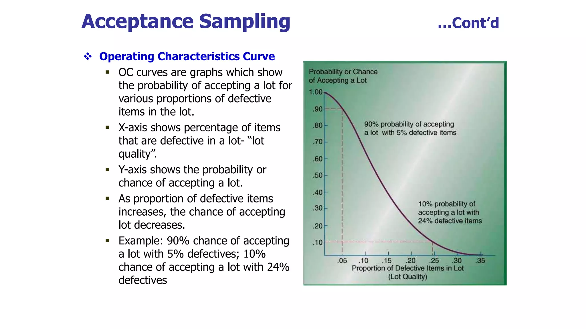  Operating Characteristics Curve
 OC curves are graphs which show
the probability of accepting a lot for
various proportions of defective
items in the lot.
 X-axis shows percentage of items
that are defective in a lot- “lot
quality”.
 Y-axis shows the probability or
chance of accepting a lot.
 As proportion of defective items
increases, the chance of accepting
lot decreases.
 Example: 90% chance of accepting
a lot with 5% defectives; 10%
chance of accepting a lot with 24%
defectives
Acceptance Sampling …Cont’d
 