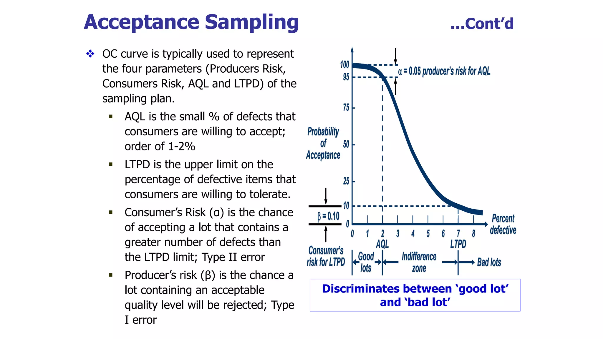 Acceptance Sampling …Cont’d
 OC curve is typically used to represent
the four parameters (Producers Risk,
Consumers Risk, AQL and LTPD) of the
sampling plan.
 AQL is the small % of defects that
consumers are willing to accept;
order of 1-2%
 LTPD is the upper limit on the
percentage of defective items that
consumers are willing to tolerate.
 Consumer’s Risk (α) is the chance
of accepting a lot that contains a
greater number of defects than
the LTPD limit; Type II error
 Producer’s risk (β) is the chance a
lot containing an acceptable
quality level will be rejected; Type
I error
Probability
Probability
of
of
Acceptance
Acceptance
Percent
Percent
defective
defective
| | | | | | | | |
0
0 1
1 2
2 3
3 4
4 5
5 6
6 7
7 8
8
100
100 –
95
95 –
75
75 –
50
50 –
25
25 –
10
10 –
0
0 –
Probability
Probability
of
of
Acceptance
Acceptance
Percent
Percent
defective
defective
| | | | | | | | |
0
0 1
1 2
2 3
3 4
4 5
5 6
6 7
7 8
8
100
100 –
95
95 –
75
75 –
50
50 –
25
25 –
10
10 –
0
0 –

 =0.05
=0.05 producer
producer’’sriskforAQL
sriskforAQL

 =0.05
=0.05 producer
producer’’sriskforAQL
sriskforAQL

 =0.10
=0.10
Consumer
Consumer’’s
s
riskforLTPD
riskforLTPD

 =0.10
=0.10
Consumer
Consumer’’s
s
riskforLTPD
riskforLTPD
LTPD
LTPD
AQL
AQL LTPD
LTPD
AQL
AQL
Badlots
Badlots
Indifference
Indifference
zone
zone
Good
Good
lots
lots Badlots
Badlots
Indifference
Indifference
zone
zone
Good
Good
lots
lots
Discriminates between ‘good lot’
and ‘bad lot’
 