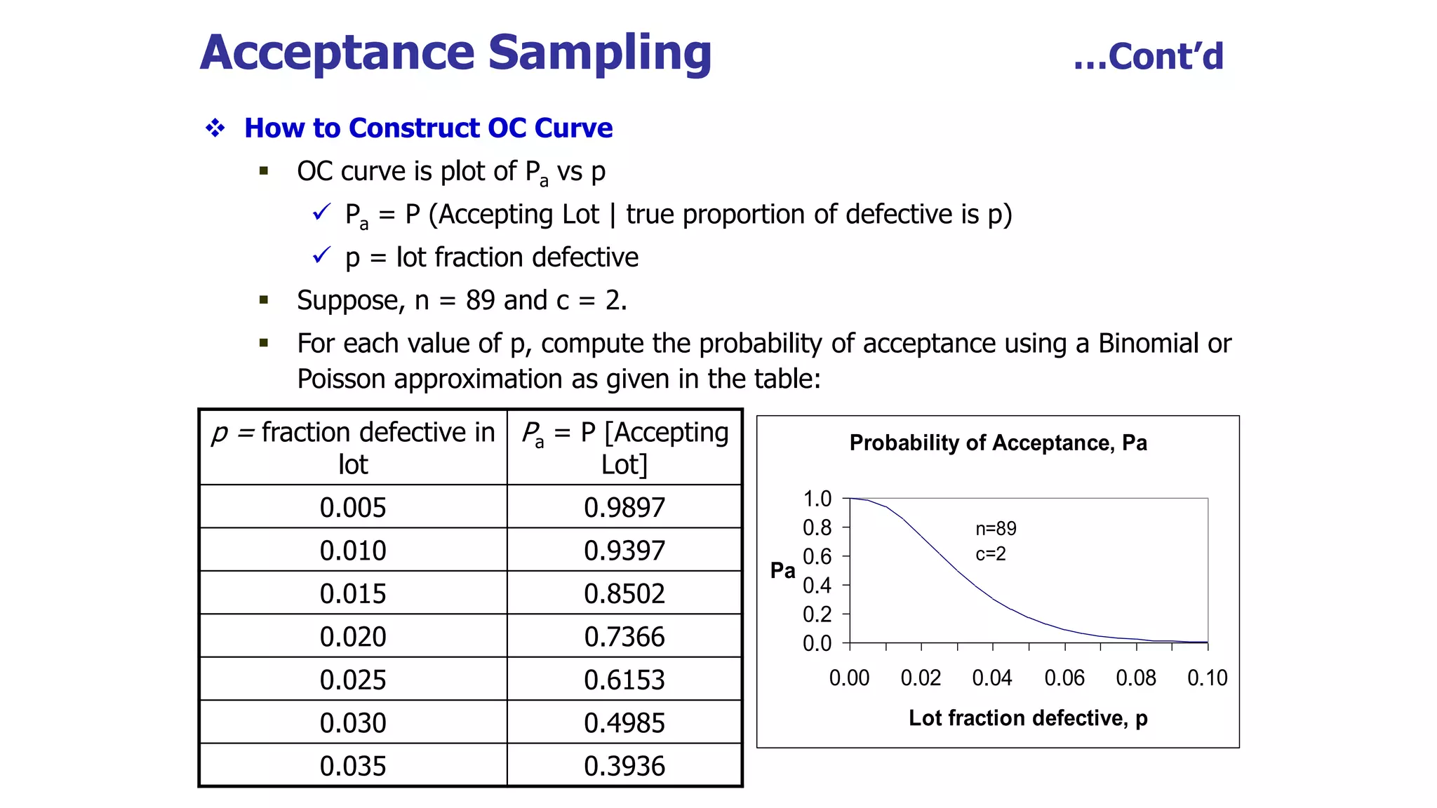  How to Construct OC Curve
 OC curve is plot of Pa vs p
 Pa = P (Accepting Lot | true proportion of defective is p)
 p = lot fraction defective
 Suppose, n = 89 and c = 2.
 For each value of p, compute the probability of acceptance using a Binomial or
Poisson approximation as given in the table:
Acceptance Sampling …Cont’d
p = fraction defective in
lot
Pa = P [Accepting
Lot]
0.005 0.9897
0.010 0.9397
0.015 0.8502
0.020 0.7366
0.025 0.6153
0.030 0.4985
0.035 0.3936
Probability of Acceptance, Pa
0.0
0.2
0.4
0.6
0.8
1.0
0.00 0.02 0.04 0.06 0.08 0.10
Lot fraction defective, p
Pa
n=89
c=2
 