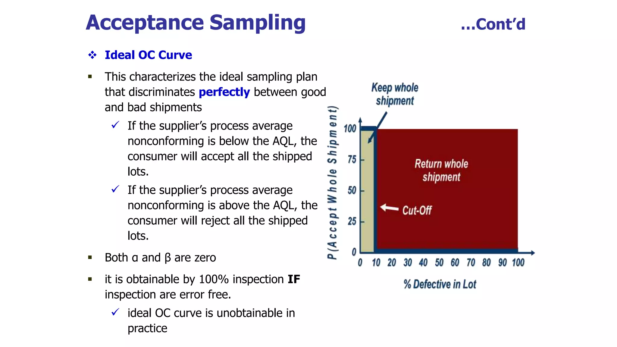Acceptance Sampling …Cont’d
 Ideal OC Curve
 This characterizes the ideal sampling plan
that discriminates perfectly between good
and bad shipments
 If the supplier’s process average
nonconforming is below the AQL, the
consumer will accept all the shipped
lots.
 If the supplier’s process average
nonconforming is above the AQL, the
consumer will reject all the shipped
lots.
 Both α and β are zero
 it is obtainable by 100% inspection IF
inspection are error free.
 ideal OC curve is unobtainable in
practice
 