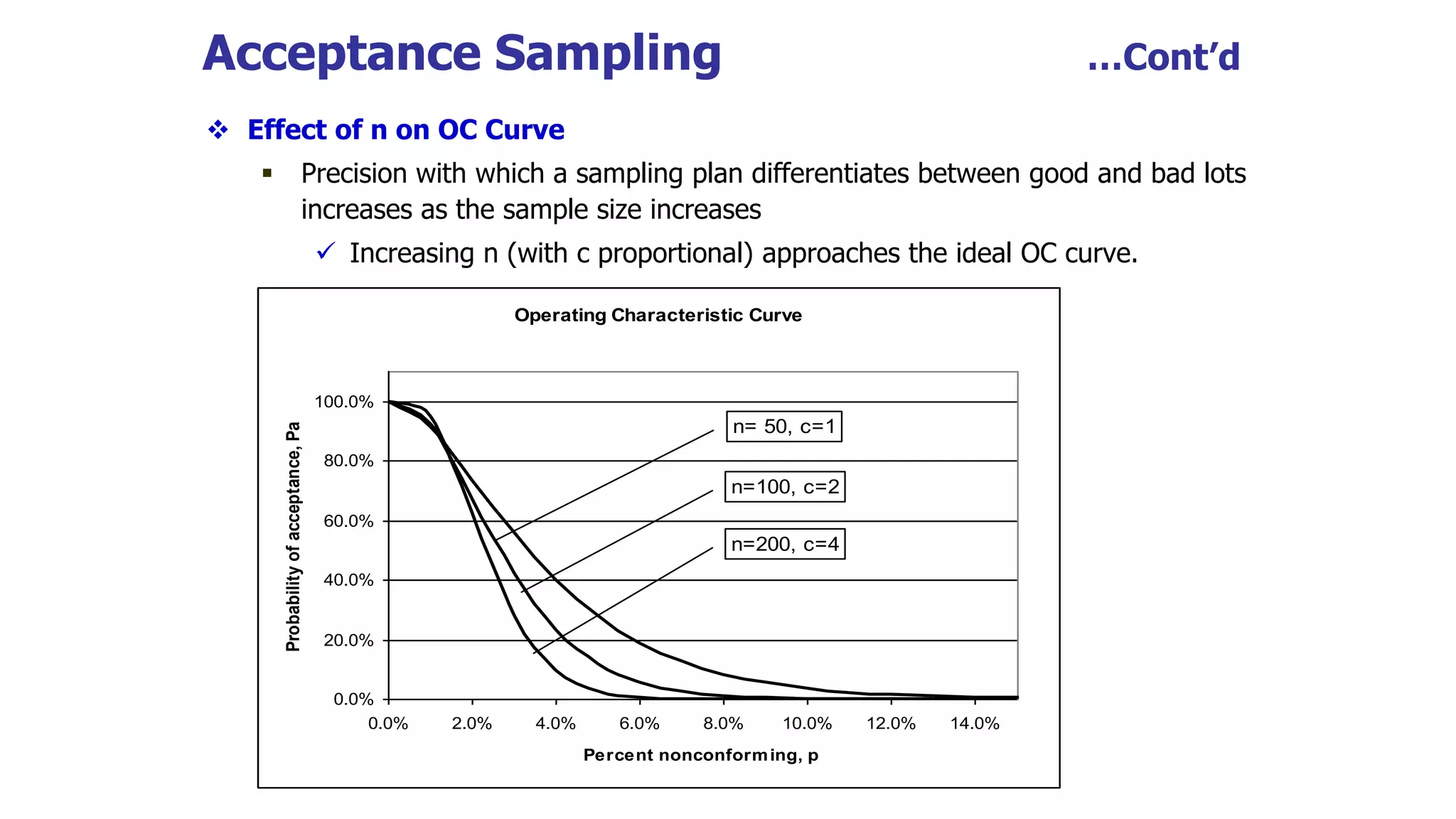 Acceptance Sampling …Cont’d
 Effect of n on OC Curve
 Precision with which a sampling plan differentiates between good and bad lots
increases as the sample size increases
 Increasing n (with c proportional) approaches the ideal OC curve.
Operating Characteristic Curve
0.0%
20.0%
40.0%
60.0%
80.0%
100.0%
0.0% 2.0% 4.0% 6.0% 8.0% 10.0% 12.0% 14.0%
Percent nonconforming, p
Probability
of
acceptance,
Pa
n=200, c=4
n=100, c=2
n= 50, c=1
 