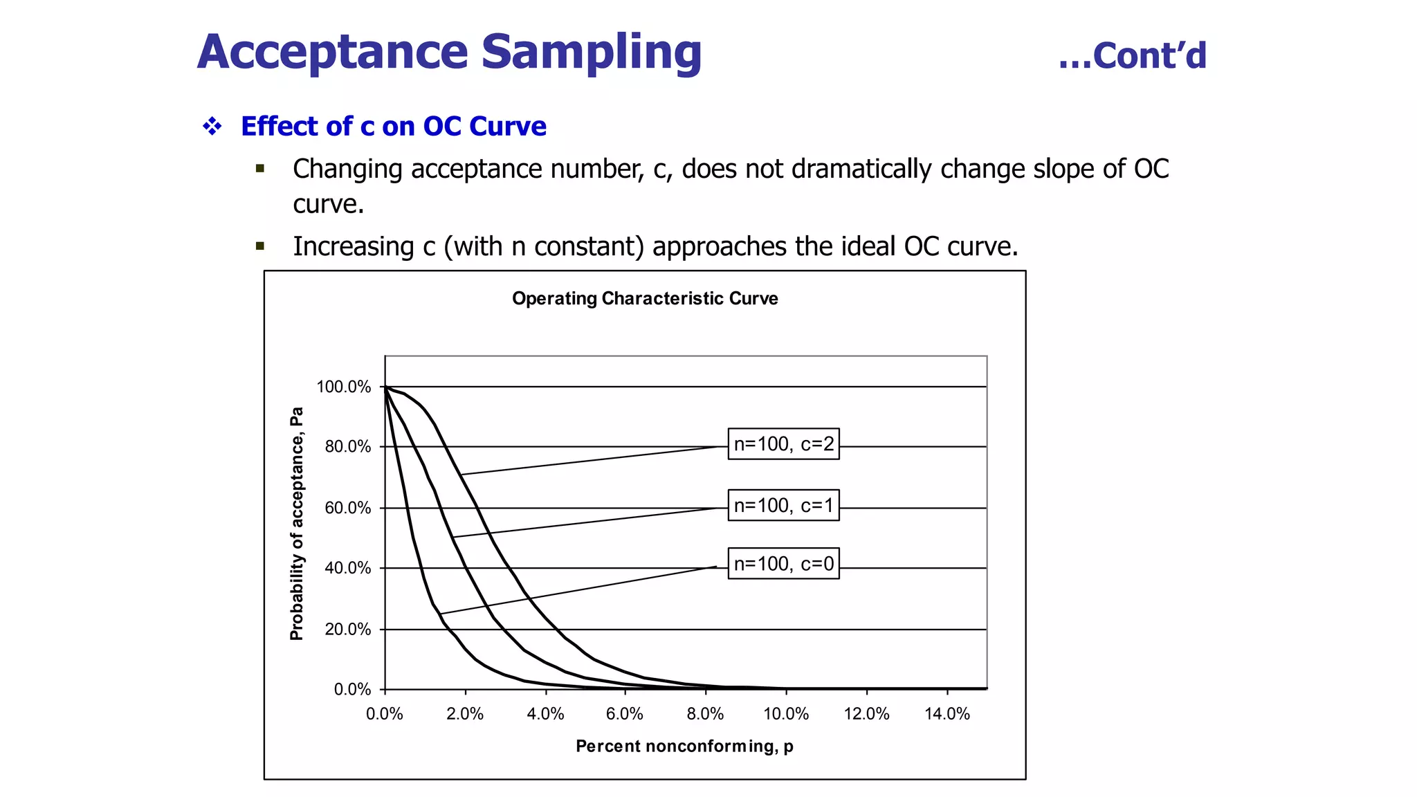 Acceptance Sampling …Cont’d
 Effect of c on OC Curve
 Changing acceptance number, c, does not dramatically change slope of OC
curve.
 Increasing c (with n constant) approaches the ideal OC curve.
Operating Characteristic Curve
0.0%
20.0%
40.0%
60.0%
80.0%
100.0%
0.0% 2.0% 4.0% 6.0% 8.0% 10.0% 12.0% 14.0%
Percent nonconforming, p
Probability
of
acceptance,
Pa
n=100, c=2
n=100, c=1
n=100, c=0
 