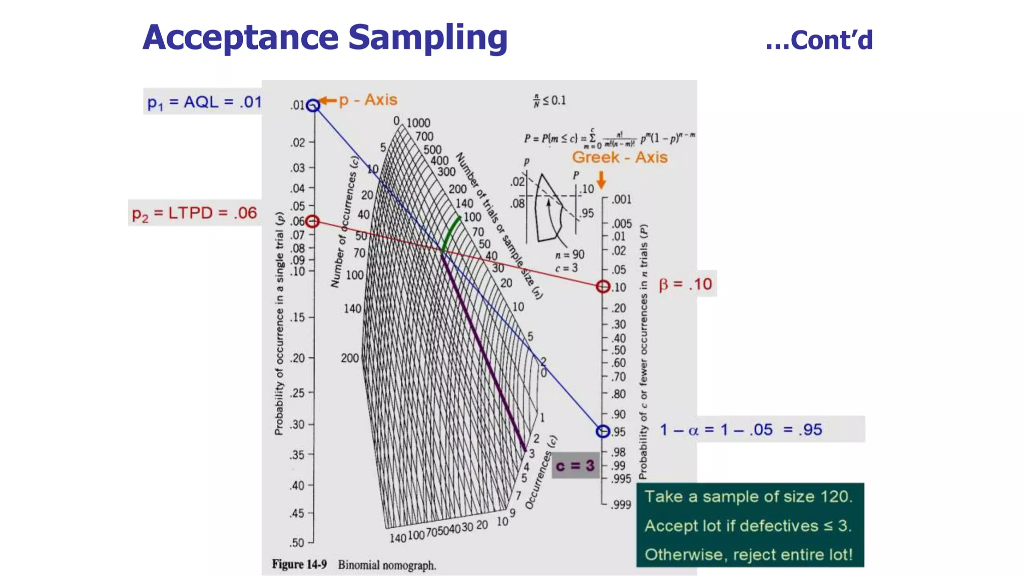 Acceptance Sampling …Cont’d
 