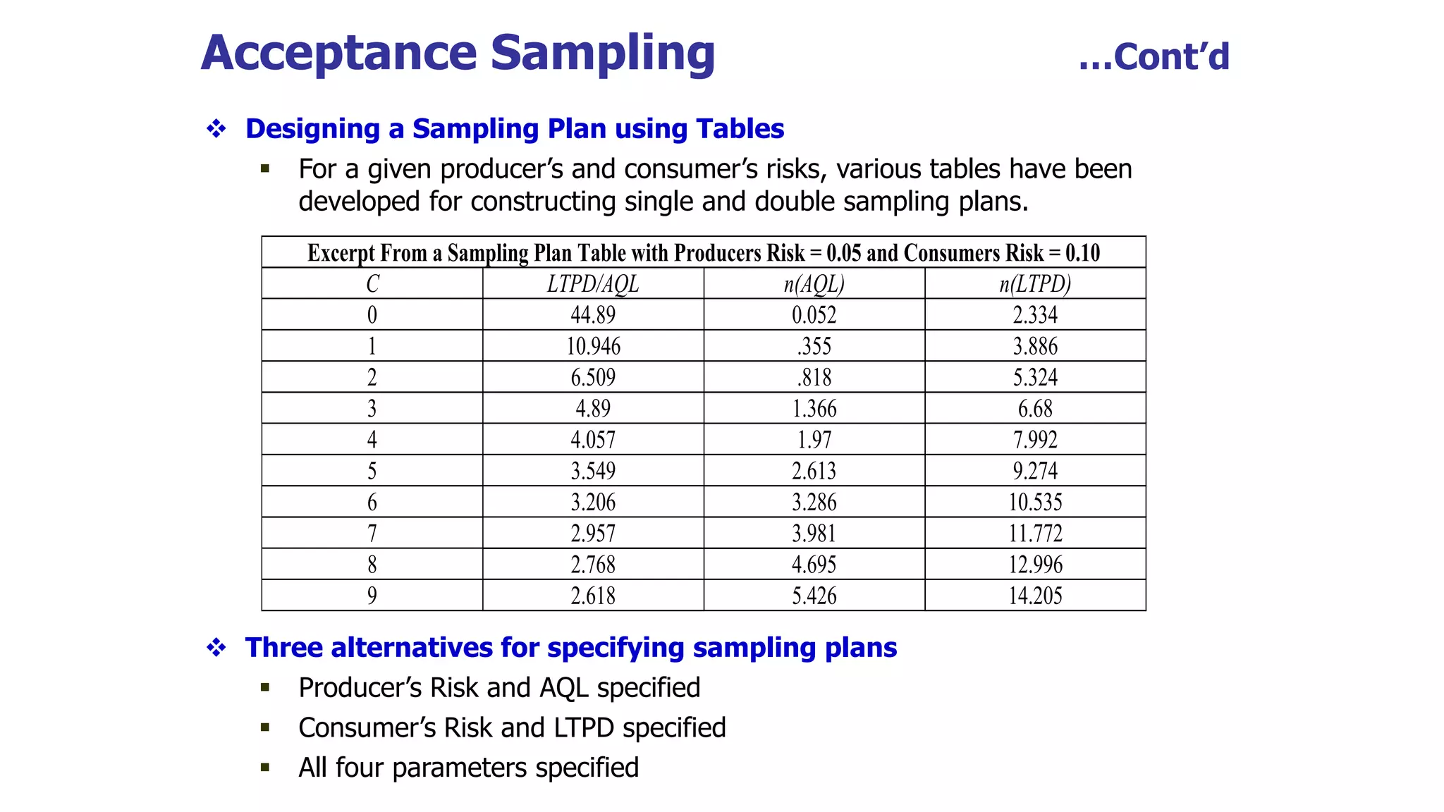 Acceptance Sampling …Cont’d
 Designing a Sampling Plan using Tables
 For a given producer’s and consumer’s risks, various tables have been
developed for constructing single and double sampling plans.
 Three alternatives for specifying sampling plans
 Producer’s Risk and AQL specified
 Consumer’s Risk and LTPD specified
 All four parameters specified
Excerpt From a Sampling Plan Table with Producers Risk = 0.05 and Consumers Risk = 0.10
C LTPD/AQL n(AQL) n(LTPD)
0 44.89 0.052 2.334
1 10.946 .355 3.886
2 6.509 .818 5.324
3 4.89 1.366 6.68
4 4.057 1.97 7.992
5 3.549 2.613 9.274
6 3.206 3.286 10.535
7 2.957 3.981 11.772
8 2.768 4.695 12.996
9 2.618 5.426 14.205
 