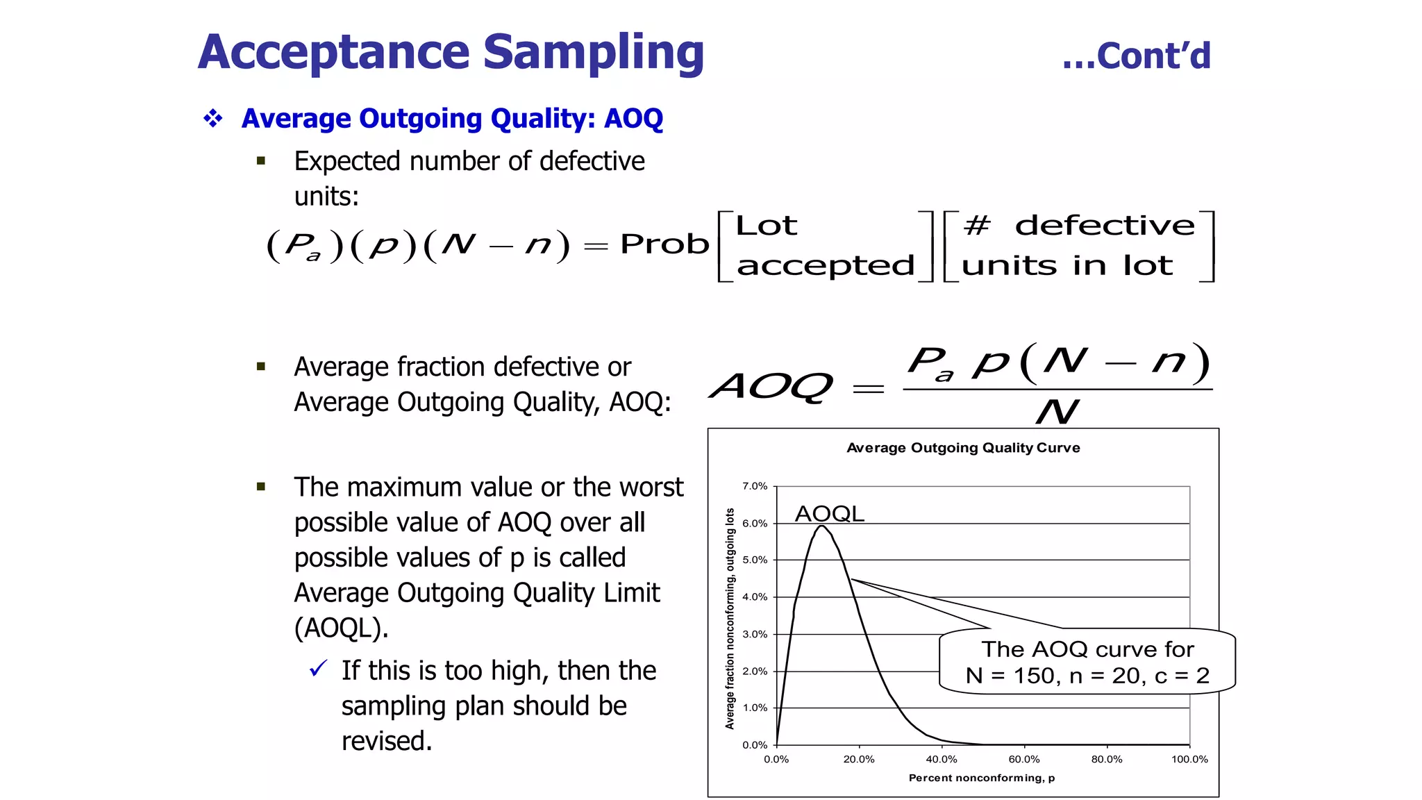 Acceptance Sampling …Cont’d
 Average Outgoing Quality: AOQ
 Expected number of defective
units:
 Average fraction defective or
Average Outgoing Quality, AOQ:
 The maximum value or the worst
possible value of AOQ over all
possible values of p is called
Average Outgoing Quality Limit
(AOQL).
 If this is too high, then the
sampling plan should be
revised.
   
Lot # defective
Prob
accepted units in lot
a
P p N n
   
     
   
 
a
P p N n
AOQ
N


Average Outgoing Quality Curve
0.0%
1.0%
2.0%
3.0%
4.0%
5.0%
6.0%
7.0%
0.0% 20.0% 40.0% 60.0% 80.0% 100.0%
Percent nonconforming, p
Average
fraction
nonconforming,
outgoing
lots
The AOQ curve for
N = 150, n = 20, c = 2
AOQL
 