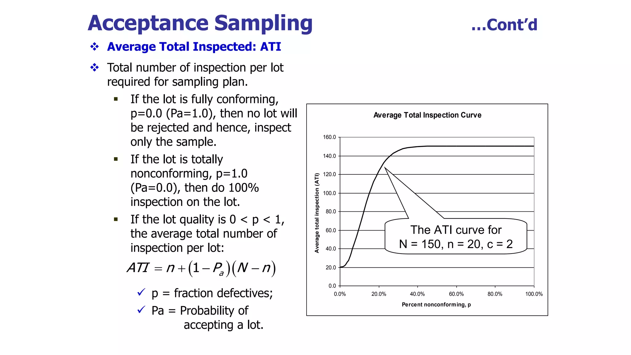 Acceptance Sampling …Cont’d
 Average Total Inspected: ATI
 Total number of inspection per lot
required for sampling plan.
 If the lot is fully conforming,
p=0.0 (Pa=1.0), then no lot will
be rejected and hence, inspect
only the sample.
 If the lot is totally
nonconforming, p=1.0
(Pa=0.0), then do 100%
inspection on the lot.
 If the lot quality is 0 < p < 1,
the average total number of
inspection per lot:
 p = fraction defectives;
 Pa = Probability of
accepting a lot.
  
1 a
ATI n P N n
   
Average Total Inspection Curve
0.0
20.0
40.0
60.0
80.0
100.0
120.0
140.0
160.0
0.0% 20.0% 40.0% 60.0% 80.0% 100.0%
Percent nonconforming, p
Average
total
inspection
(ATI)
The ATI curve for
N = 150, n = 20, c = 2
 