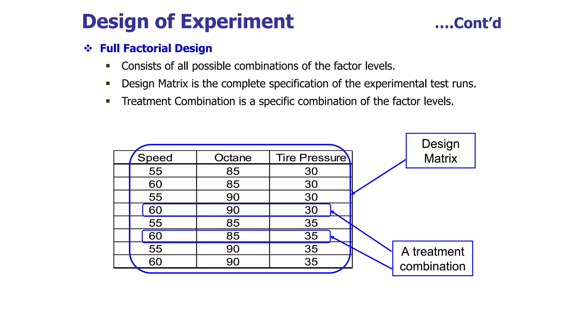 Design of Experiment ….Cont’d
 Full Factorial Design
 Consists of all possible combinations of the factor levels.
 Design Matrix is the complete specification of the experimental test runs.
 Treatment Combination is a specific combination of the factor levels.
Speed Octane Tire Pressure
55 85 30
60 85 30
55 90 30
60 90 30
55 85 35
60 85 35
55 90 35
60 90 35
Design
Matrix
A treatment
combination
Speed Octane Tire Pressure
55 85 30
60 85 30
55 90 30
60 90 30
55 85 35
60 85 35
55 90 35
60 90 35
Design
Matrix
A treatment
combination
 