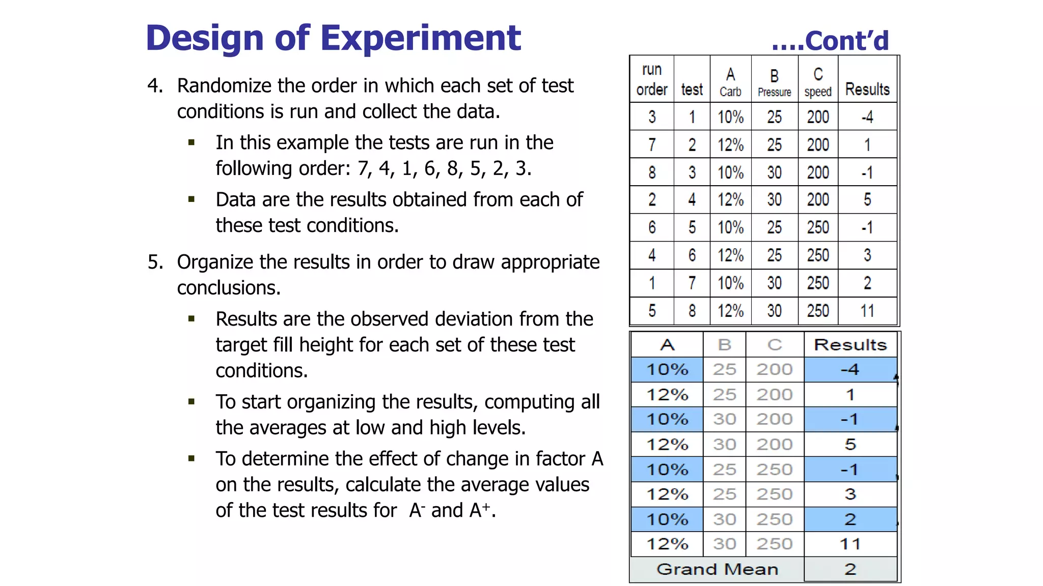 Design of Experiment ….Cont’d
4. Randomize the order in which each set of test
conditions is run and collect the data.
 In this example the tests are run in the
following order: 7, 4, 1, 6, 8, 5, 2, 3.
 Data are the results obtained from each of
these test conditions.
5. Organize the results in order to draw appropriate
conclusions.
 Results are the observed deviation from the
target fill height for each set of these test
conditions.
 To start organizing the results, computing all
the averages at low and high levels.
 To determine the effect of change in factor A
on the results, calculate the average values
of the test results for A- and A+.
 