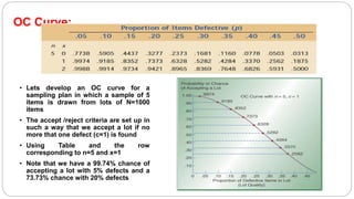 OC Curve:
39
• Lets develop an OC curve for a
sampling plan in which a sample of 5
items is drawn from lots of N=1000
items
• The accept /reject criteria are set up in
such a way that we accept a lot if no
more that one defect (c=1) is found
• Using Table and the row
corresponding to n=5 and x=1
• Note that we have a 99.74% chance of
accepting a lot with 5% defects and a
73.73% chance with 20% defects
 