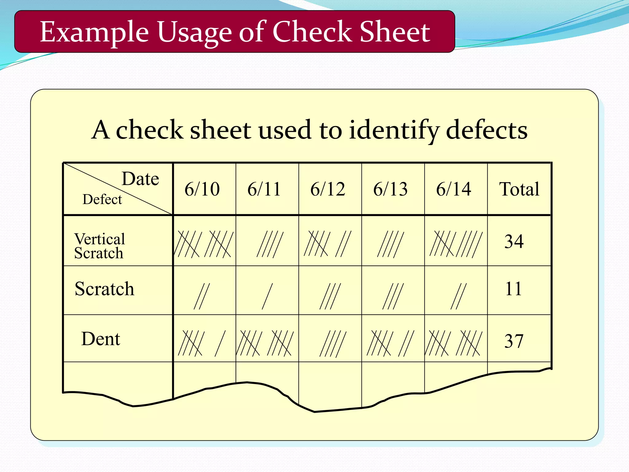 A check sheet used to identify defects
Date
Vertical
Scratch
Scratch
Dent
6/10 6/126/11 6/13 6/14 Total
34
11
37
Example Usage of Check Sheet
Defect
 