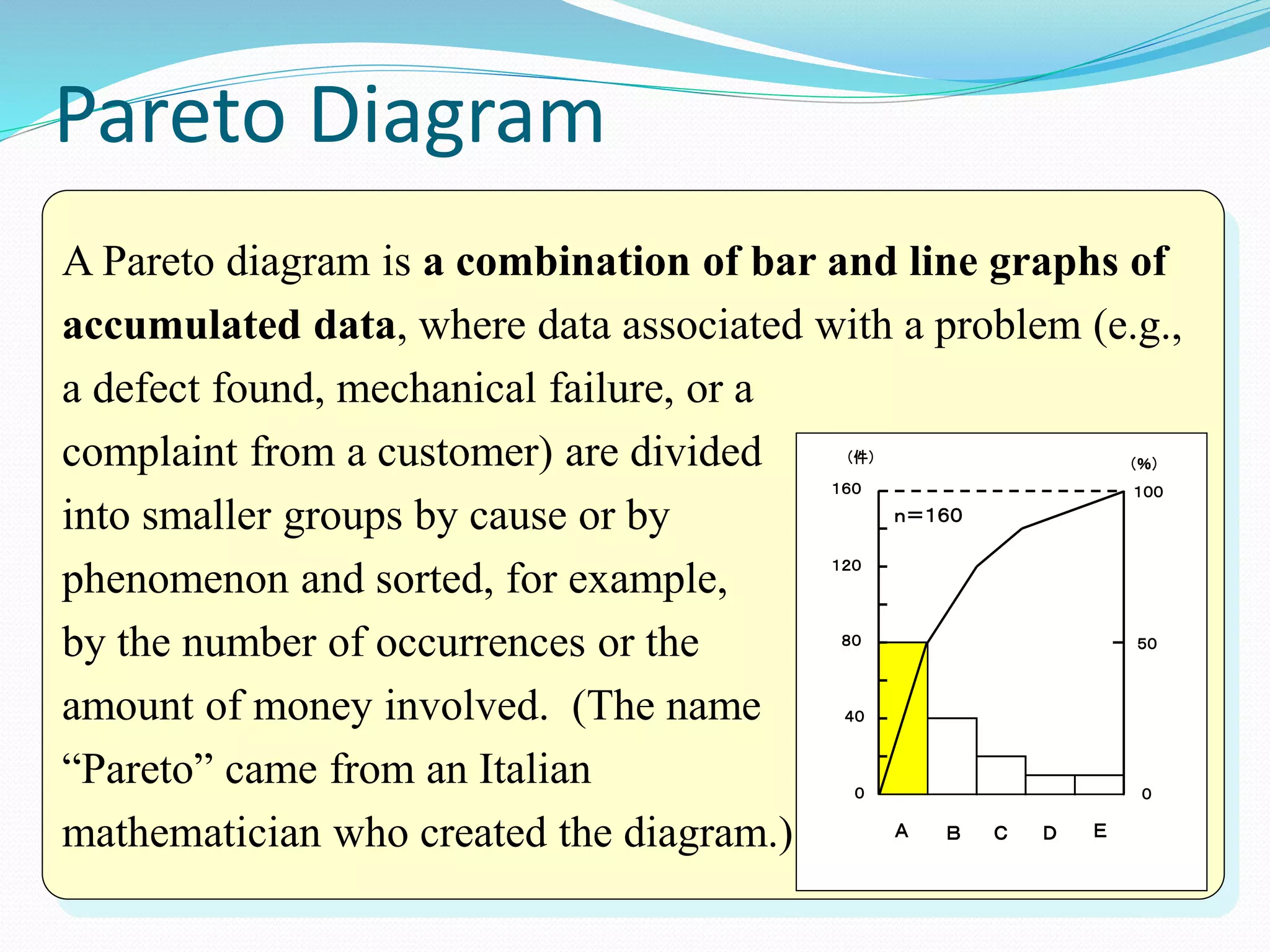 A Pareto diagram is a combination of bar and line graphs of
accumulated data, where data associated with a problem (e.g.,
a defect found, mechanical failure, or a
complaint from a customer) are divided
into smaller groups by cause or by
phenomenon and sorted, for example,
by the number of occurrences or the
amount of money involved. (The name
“Pareto” came from an Italian
mathematician who created the diagram.)
Pareto Diagram
０
４０
８０
１２０
１６０
（件）
０
５０
１００
（％）
Ａ Ｂ Ｃ Ｄ Ｅ
ｎ＝１６０
 