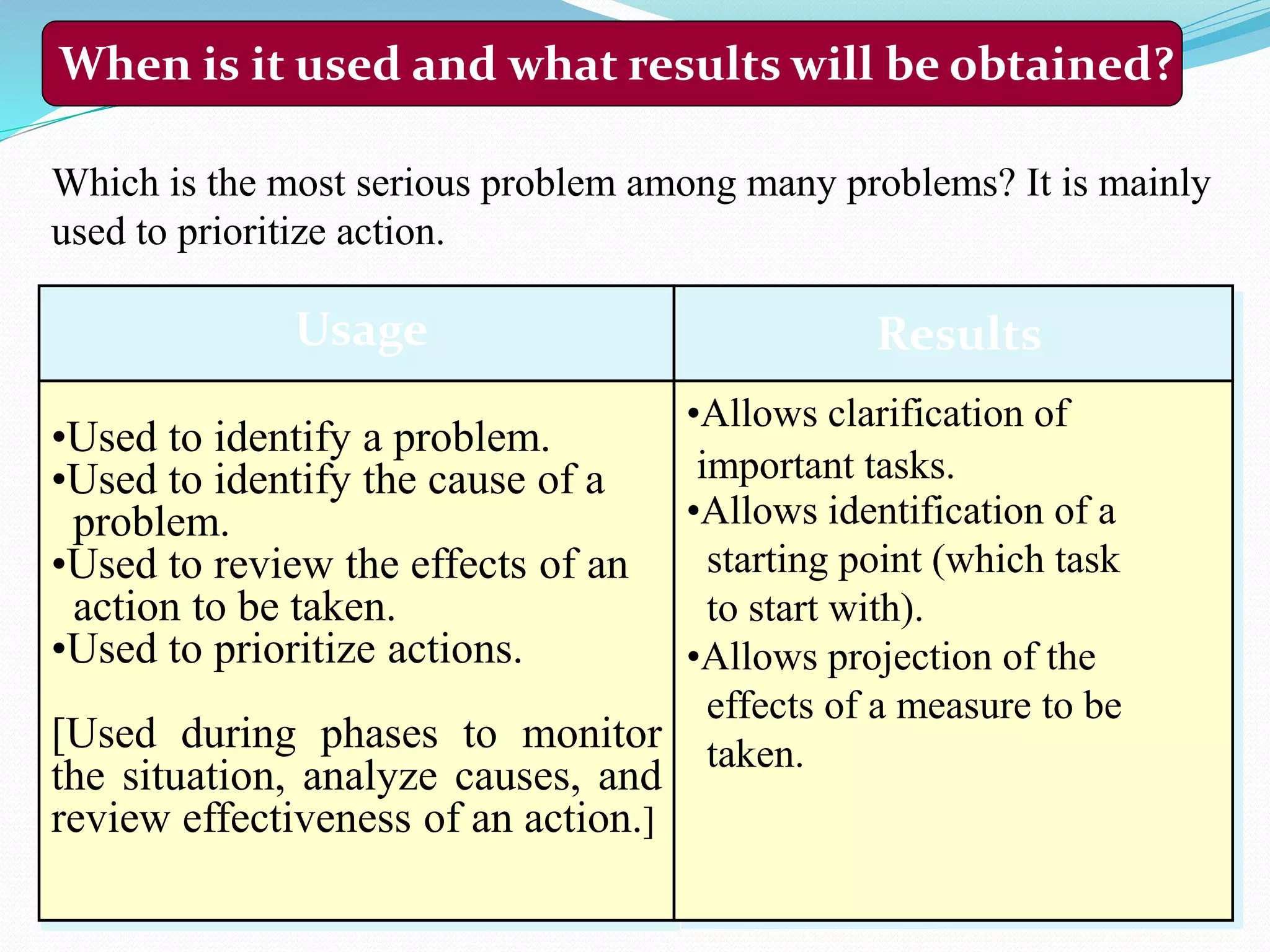 When is it used and what results will be obtained?
Which is the most serious problem among many problems? It is mainly
used to prioritize action.
Usage Results
•Used to identify a problem.
•Used to identify the cause of a
problem.
•Used to review the effects of an
action to be taken.
•Used to prioritize actions.
[Used during phases to monitor
the situation, analyze causes, and
review effectiveness of an action.]
•Allows clarification of
important tasks.
•Allows identification of a
starting point (which task
to start with).
•Allows projection of the
effects of a measure to be
taken.
 