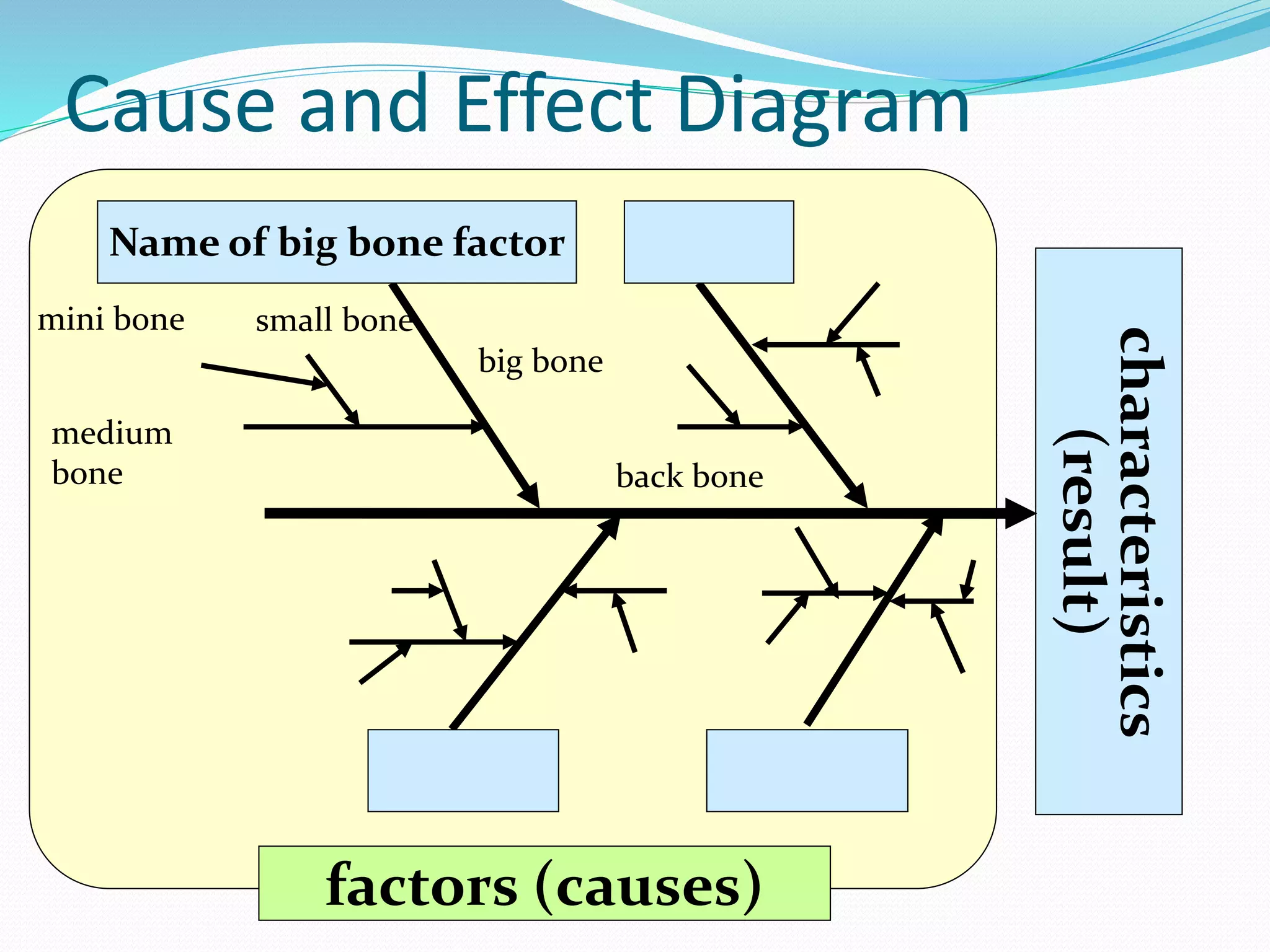 factors (causes)
big bone
small bone
medium
bone
mini bone
characteristics
(result)
Name of big bone factor
back bone
Cause and Effect Diagram
 
