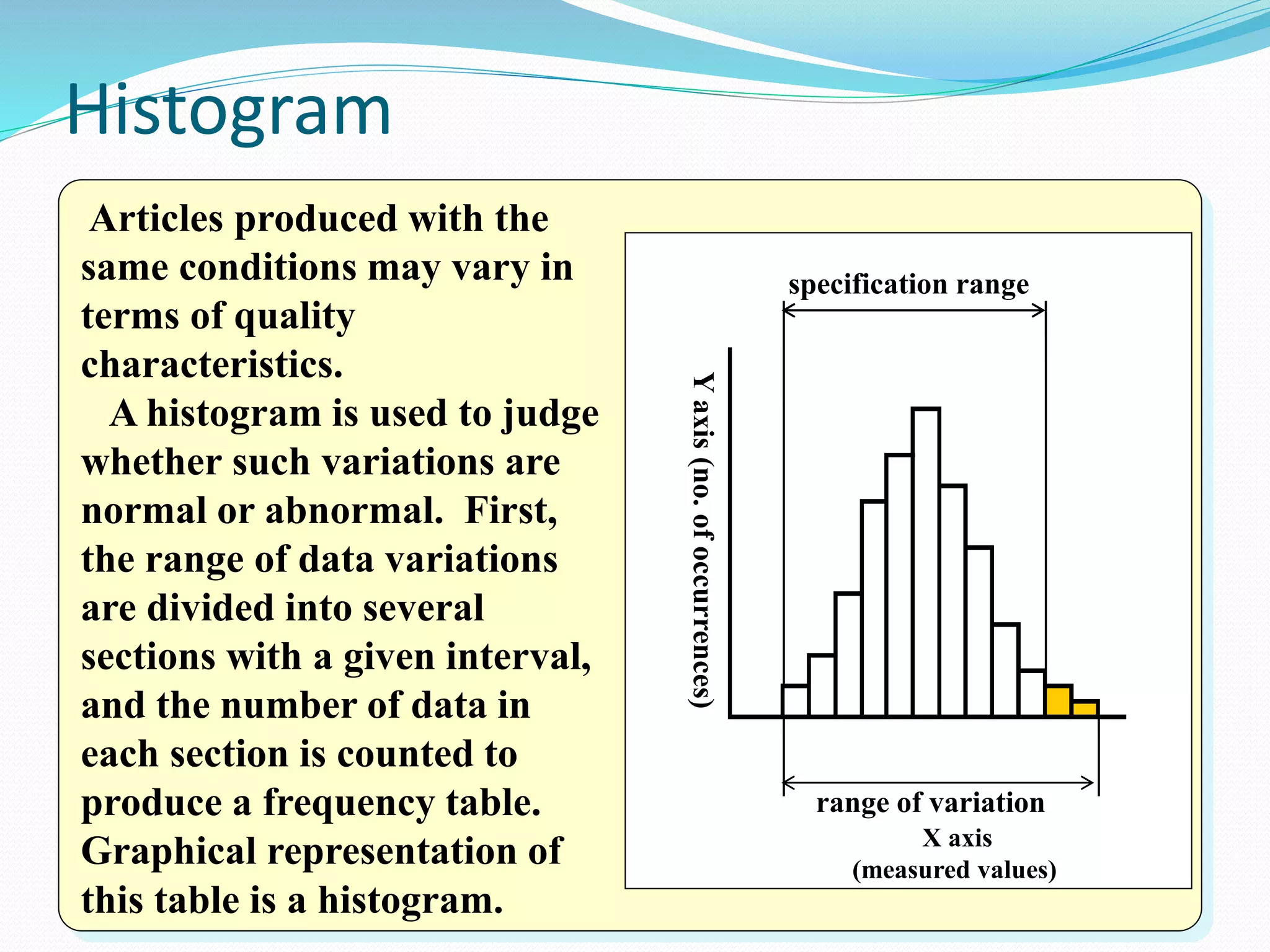 Yaxis(no.ofoccurrences)
specification range
range of variation
Histogram
Articles produced with the
same conditions may vary in
terms of quality
characteristics.
A histogram is used to judge
whether such variations are
normal or abnormal. First,
the range of data variations
are divided into several
sections with a given interval,
and the number of data in
each section is counted to
produce a frequency table.
Graphical representation of
this table is a histogram.
X axis
(measured values)
 