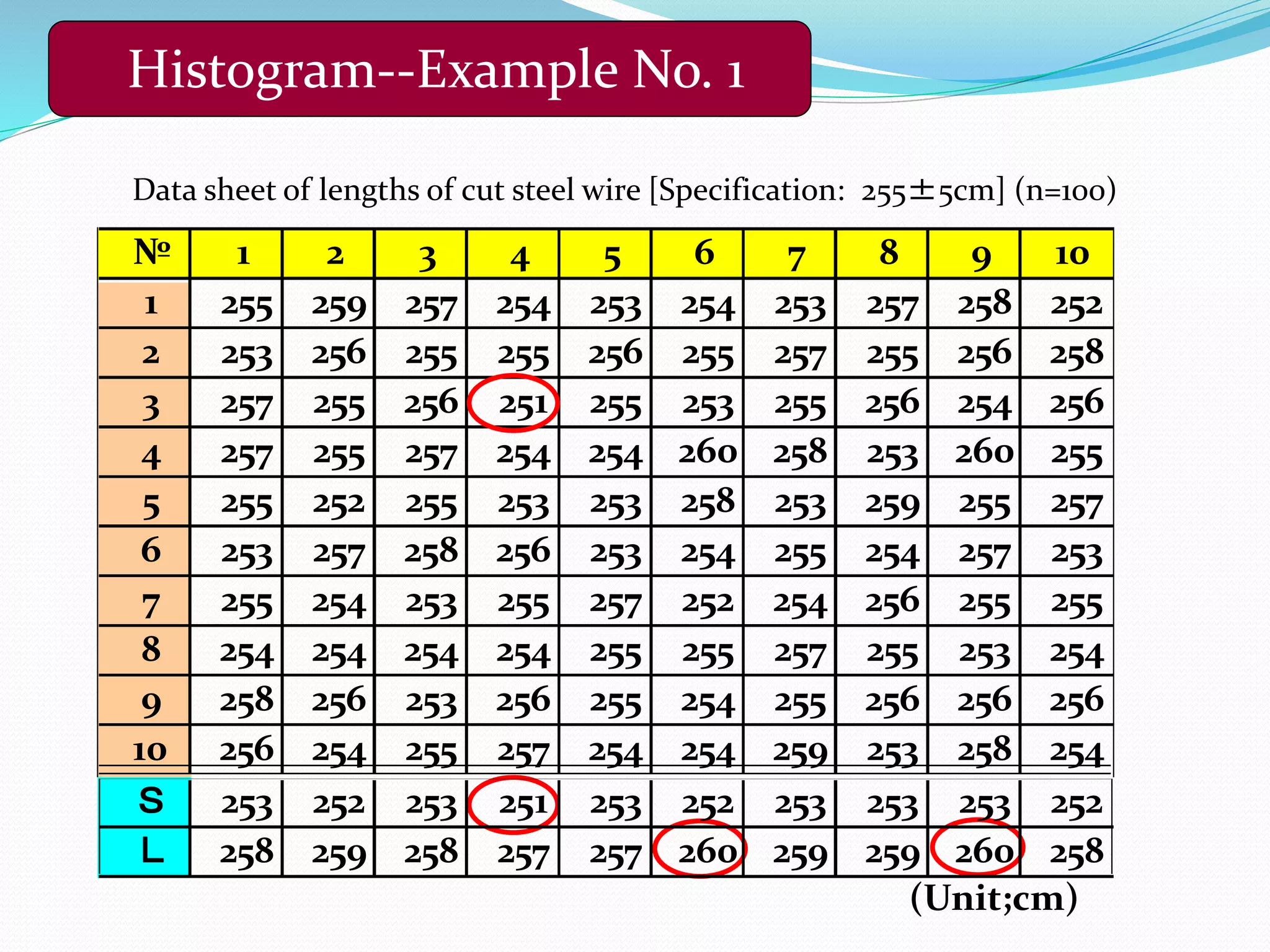 (Unit;cm)
№ 1 2 3 4 5 6 7 8 9 10
1 255 259 257 254 253 254 253 257 258 252
2 253 256 255 255 256 255 257 255 256 258
3 257 255 256 251 255 253 255 256 254 256
4 257 255 257 254 254 260 258 253 260 255
5 255 252 255 253 253 258 253 259 255 257
6 253 257 258 256 253 254 255 254 257 253
7 255 254 253 255 257 252 254 256 255 255
8 254 254 254 254 255 255 257 255 253 254
9 258 256 253 256 255 254 255 256 256 256
10 256 254 255 257 254 254 259 253 258 254
Ｓ 253 252 253 251 253 252 253 253 253 252
Ｌ 258 259 258 257 257 260 259 259 260 258
Data sheet of lengths of cut steel wire [Specification: 255±5cm] (n=100)
Histogram--Example No. 1
 