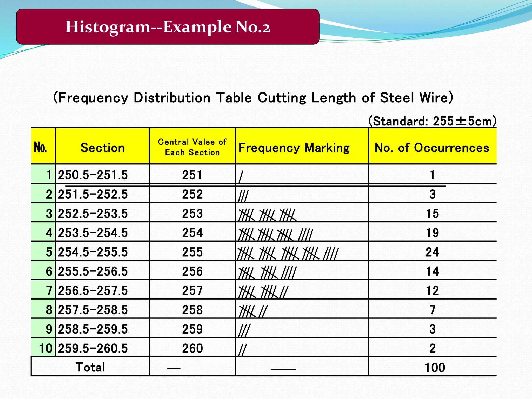 Histogram--Example No.2
(Frequency Distribution Table Cutting Length of Steel Wire)
(Standard: 255±5cm)
№ Section
Central Valee of
Each Section Frequency Marking No. of Occurrences
1 250.5-251.5 251 1
2 251.5-252.5 252 3
3 252.5-253.5 253 15
4 253.5-254.5 254 19
5 254.5-255.5 255 24
6 255.5-256.5 256 14
7 256.5-257.5 257 12
8 257.5-258.5 258 7
9 258.5-259.5 259 3
10 259.5-260.5 260 2
100Total
 
