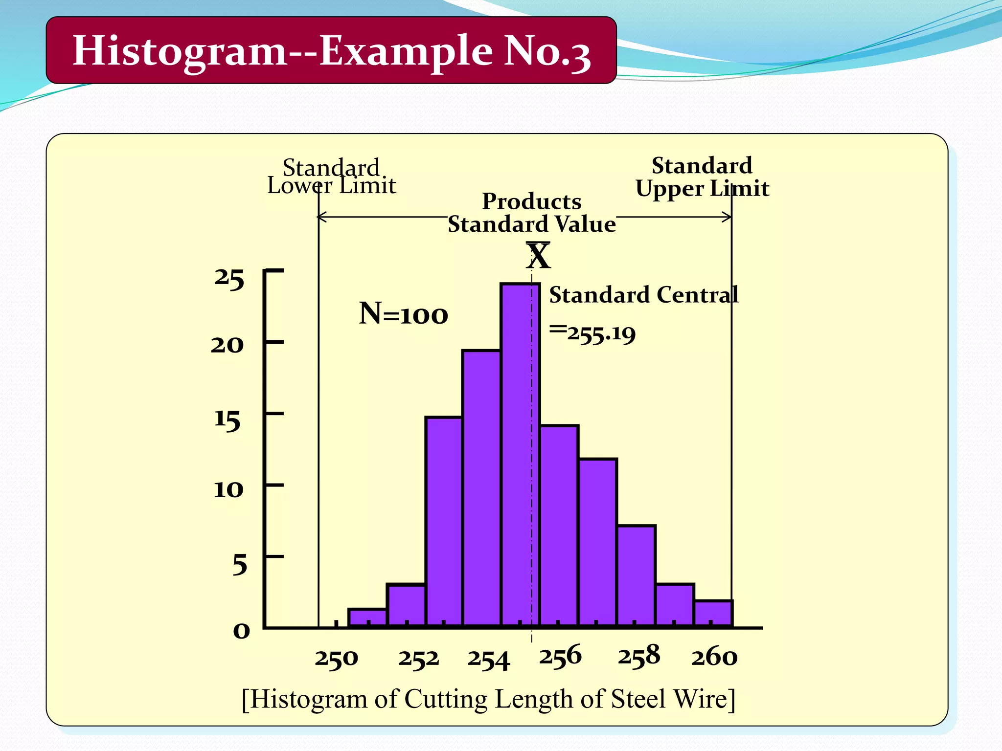 0
5
10
15
20
25
250 252 254 256 258 260
X
Standard
Lower Limit
Standard
Upper Limit
N=100
[Histogram of Cutting Length of Steel Wire]
Standard Central
=255.19
Products
Standard Value
Histogram--Example No.3
 