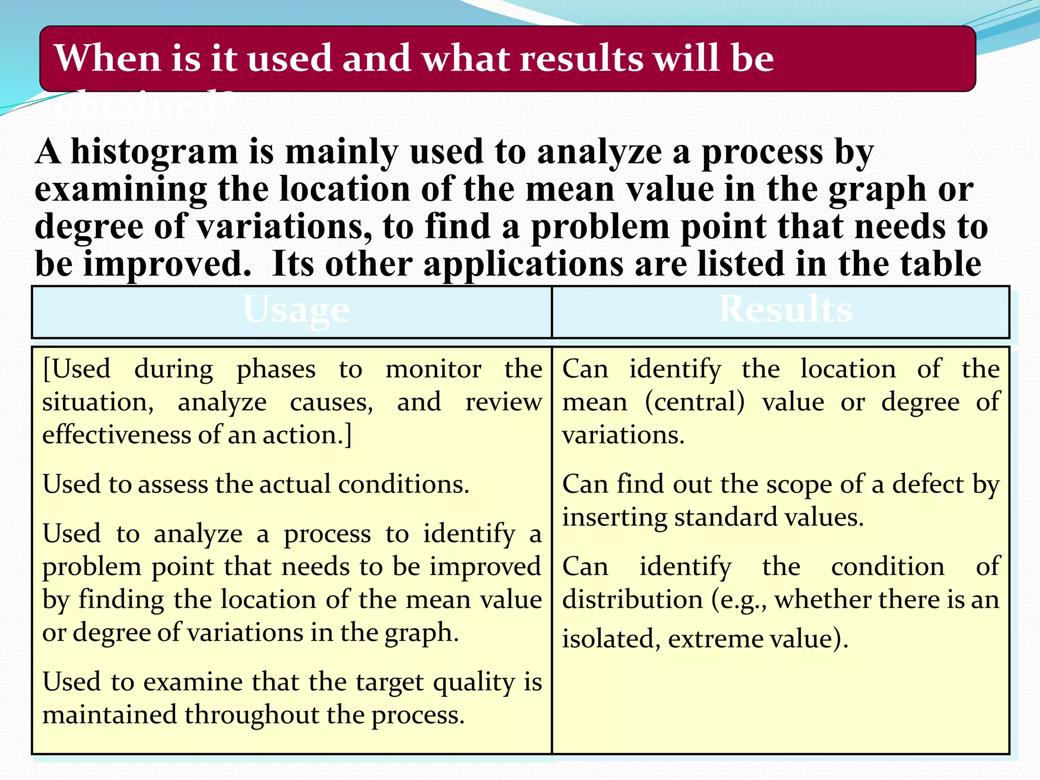 A histogram is mainly used to analyze a process by
examining the location of the mean value in the graph or
degree of variations, to find a problem point that needs to
be improved. Its other applications are listed in the table
below. Usage Results
[Used during phases to monitor the
situation, analyze causes, and review
effectiveness of an action.]
Used to assess the actual conditions.
Used to analyze a process to identify a
problem point that needs to be improved
by finding the location of the mean value
or degree of variations in the graph.
Used to examine that the target quality is
maintained throughout the process.
Can identify the location of the
mean (central) value or degree of
variations.
Can find out the scope of a defect by
inserting standard values.
Can identify the condition of
distribution (e.g., whether there is an
isolated, extreme value).
When is it used and what results will be
obtained?
 