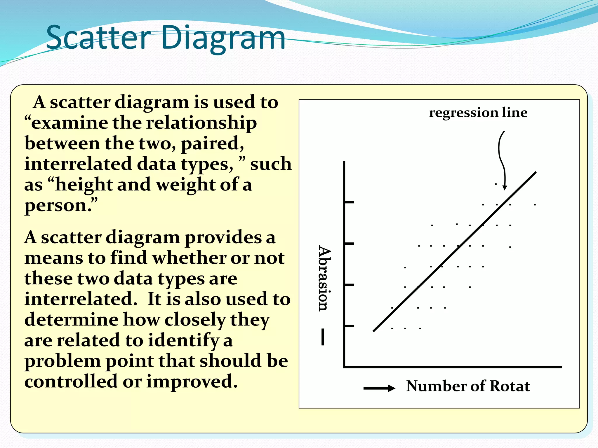 A scatter diagram is used to
“examine the relationship
between the two, paired,
interrelated data types, ” such
as “height and weight of a
person.”
A scatter diagram provides a
means to find whether or not
these two data types are
interrelated. It is also used to
determine how closely they
are related to identify a
problem point that should be
controlled or improved. Number of Rotations
Abrasion
.
..
.
.
.
.
.
.
.
.
.
.
.
.
. .
.
.
..
.
.
.
.
.
.
. .
.
.
..
.
.
.
regression line
Scatter Diagram
 