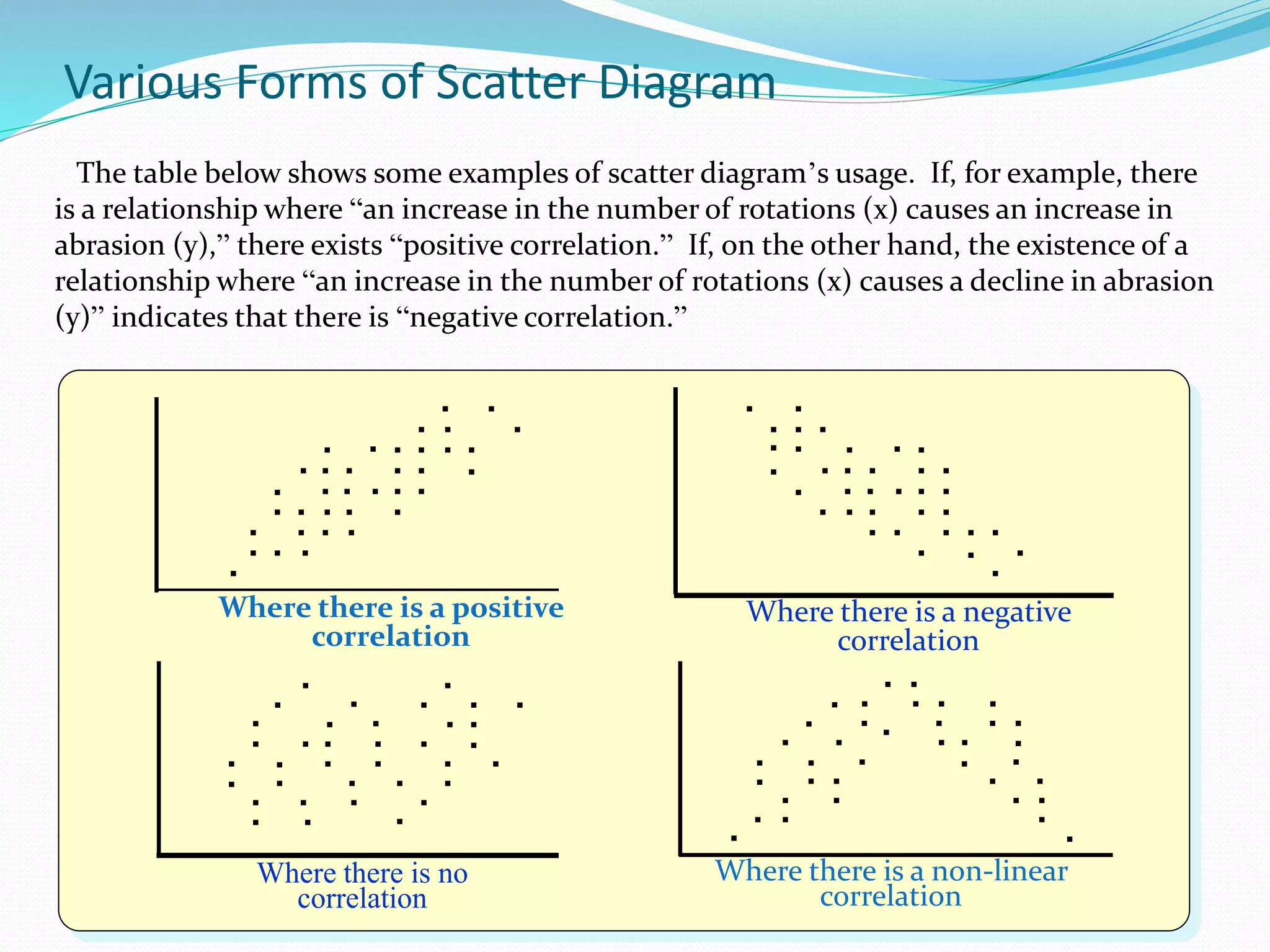 Where there is a positive
correlation
Where there is a negative
correlation
Where there is no
correlation
Where there is a non-linear
correlation
・
・・
・
・
・
・
・
・
・
・
・
・
・
・
・ ・
・
・
・・
・
・
・
・
・
・
・ ・
・
・
・・
・
・
・
・
・
・
・
・
・
・
・
・
・
・
・
・
・
・
・ ・
・
・
・・
・
・
・
・
・
・
・ ・
・
・
・
・
・
・
・
・
・
・
・
・
・
・・
・
・
・
・
・
・
・
・
・
・
・・
・
・
・
・
・
・
・
・
・
・
・
・ ・
・
・
・
・
・・
・
・
・
・
・
・
・
・
・
・
・
・
・
・
・
・
・・
・
・
・
・
・
・
・・
・
・・
・
・
・
・
Various Forms of Scatter Diagram
The table below shows some examples of scatter diagram’s usage. If, for example, there
is a relationship where “an increase in the number of rotations (x) causes an increase in
abrasion (y),” there exists “positive correlation.” If, on the other hand, the existence of a
relationship where “an increase in the number of rotations (x) causes a decline in abrasion
(y)” indicates that there is “negative correlation.”
・
 