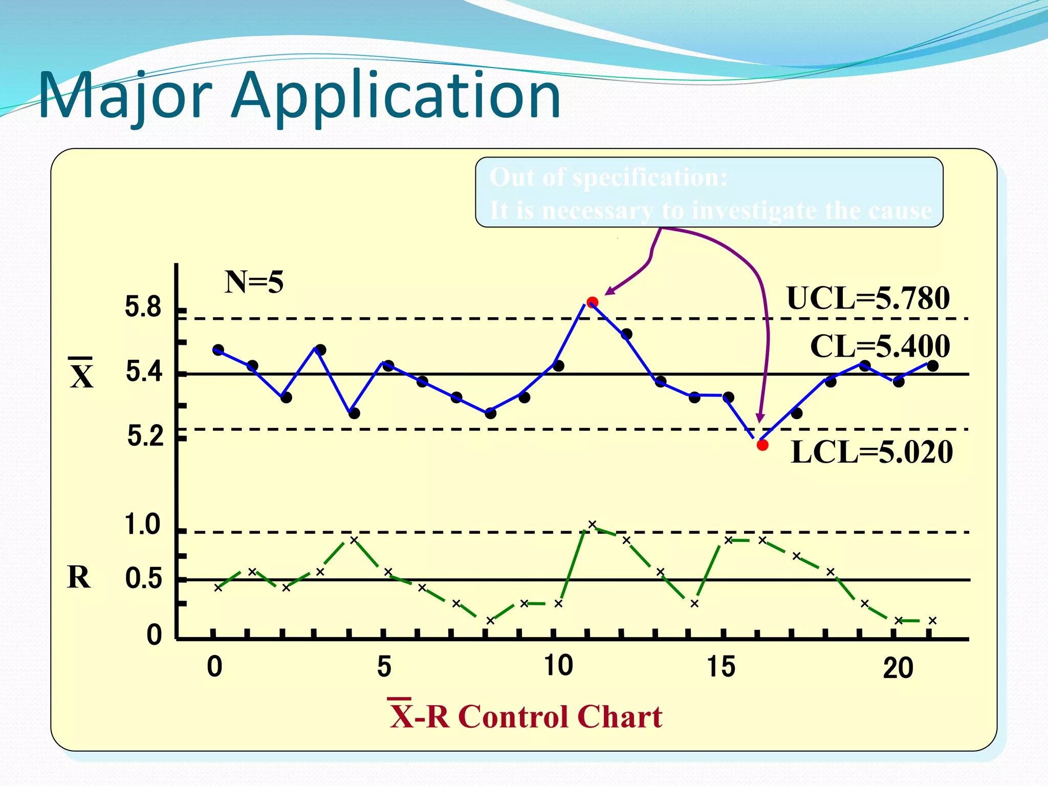 ●
●
● ●
● ● ● ● ●
● ● ● ●
● ● ● ● ●
● ● ●
●
×
× × × ×
×
× × × × ×
× × ×
× × × × ×
× × ×
0
0.5
1.0
5.8
5.4
5.2
0 5 10 15 20
UCL=5.780
CL=5.400
LCL=5.020
N=5
X
R
Major Application
Out of specification:
It is necessary to investigate the cause
X-R Control Chart
 