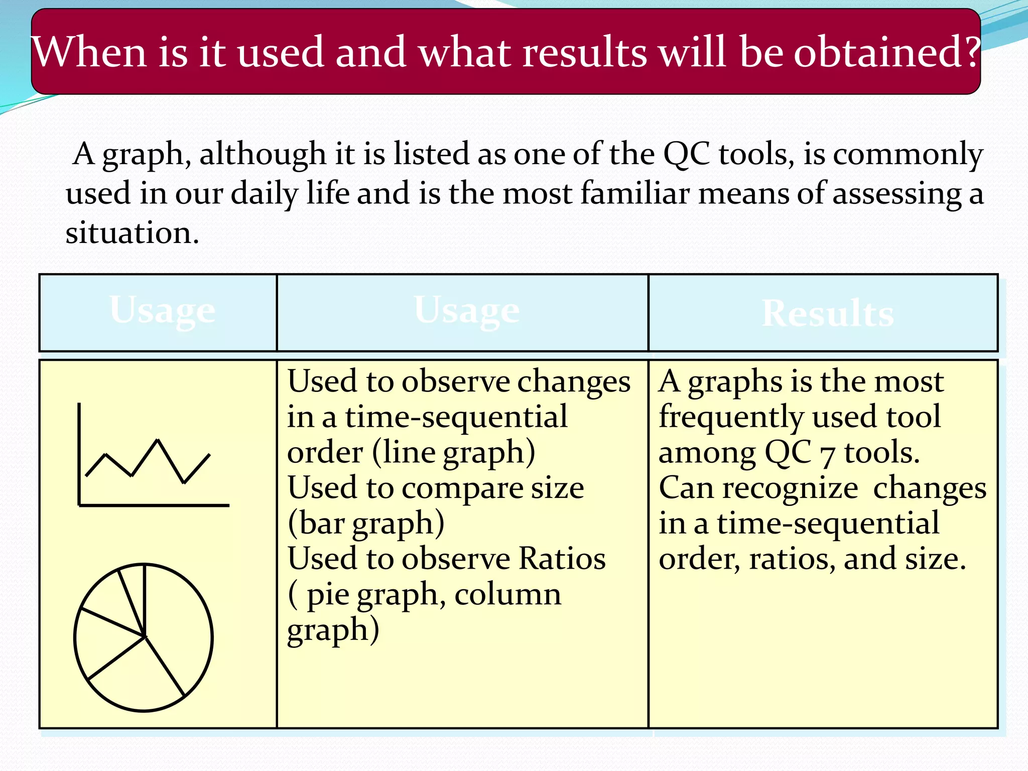When is it used and what results will be obtained?
A graph, although it is listed as one of the QC tools, is commonly
used in our daily life and is the most familiar means of assessing a
situation.
Usage Usage Results
Used to observe changes
in a time-sequential
order (line graph)
Used to compare size
(bar graph)
Used to observe Ratios
( pie graph, column
graph)
A graphs is the most
frequently used tool
among QC 7 tools.
Can recognize changes
in a time-sequential
order, ratios, and size.
 