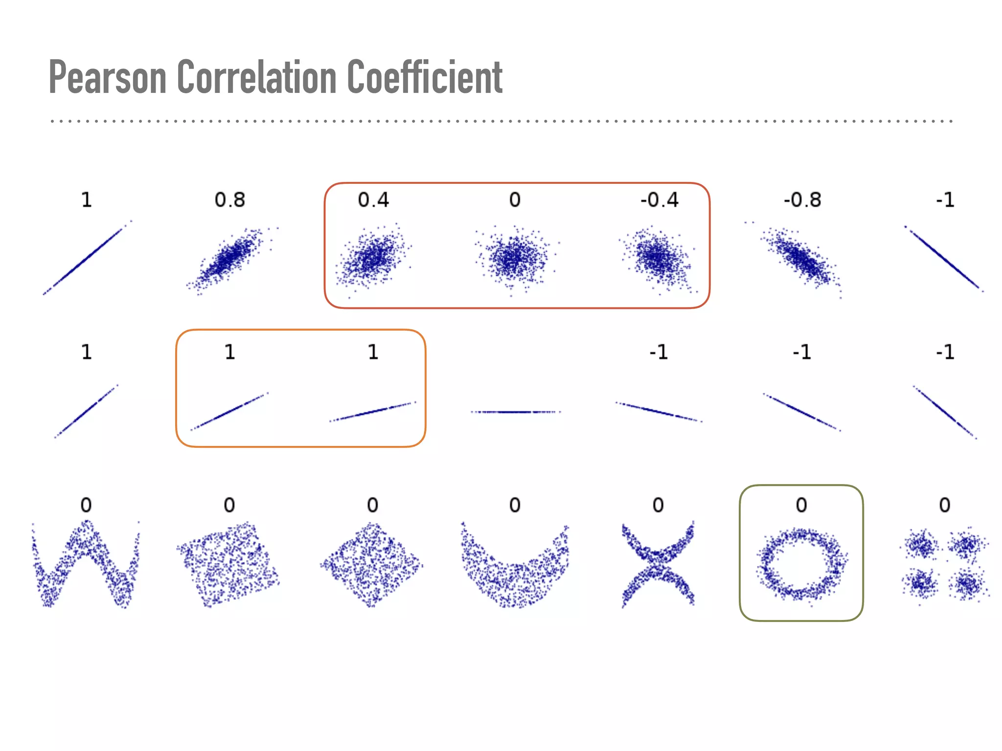 Pearson Correlation Coefficient
 