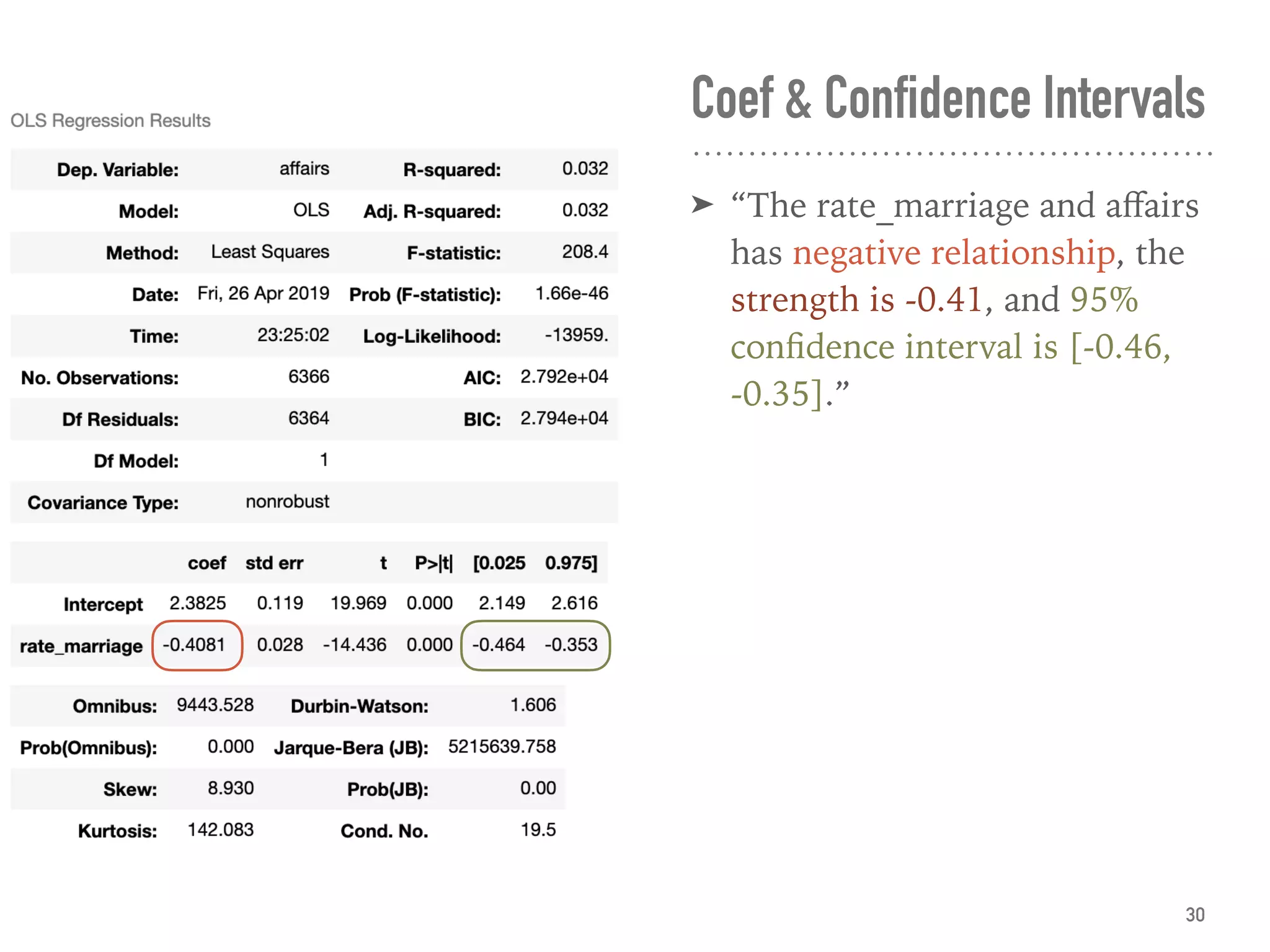 Coef & Confidence Intervals
➤ “The rate_marriage and aﬀairs
has negative relationship, the
strength is -0.41, and 95%
conﬁdence interval is [-0.46,
-0.35].”
30
 