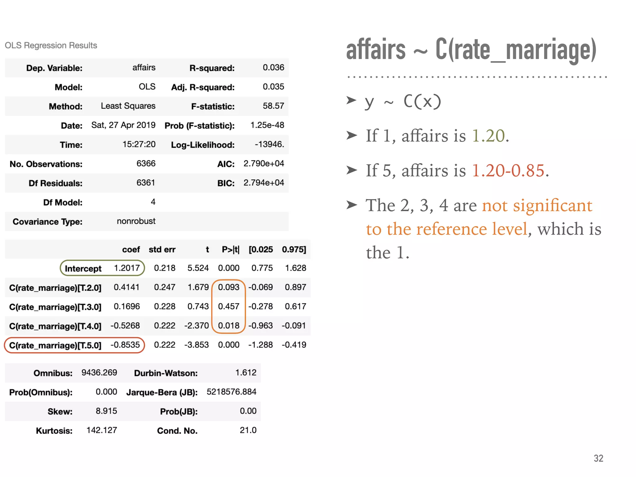 affairs ~ C(rate_marriage)
➤ y ~ C(x)
➤ If 1, aﬀairs is 1.20.
➤ If 5, aﬀairs is 1.20-0.85.
➤ The 2, 3, 4 are not signiﬁcant
to the reference level, which is
the 1.
32
 