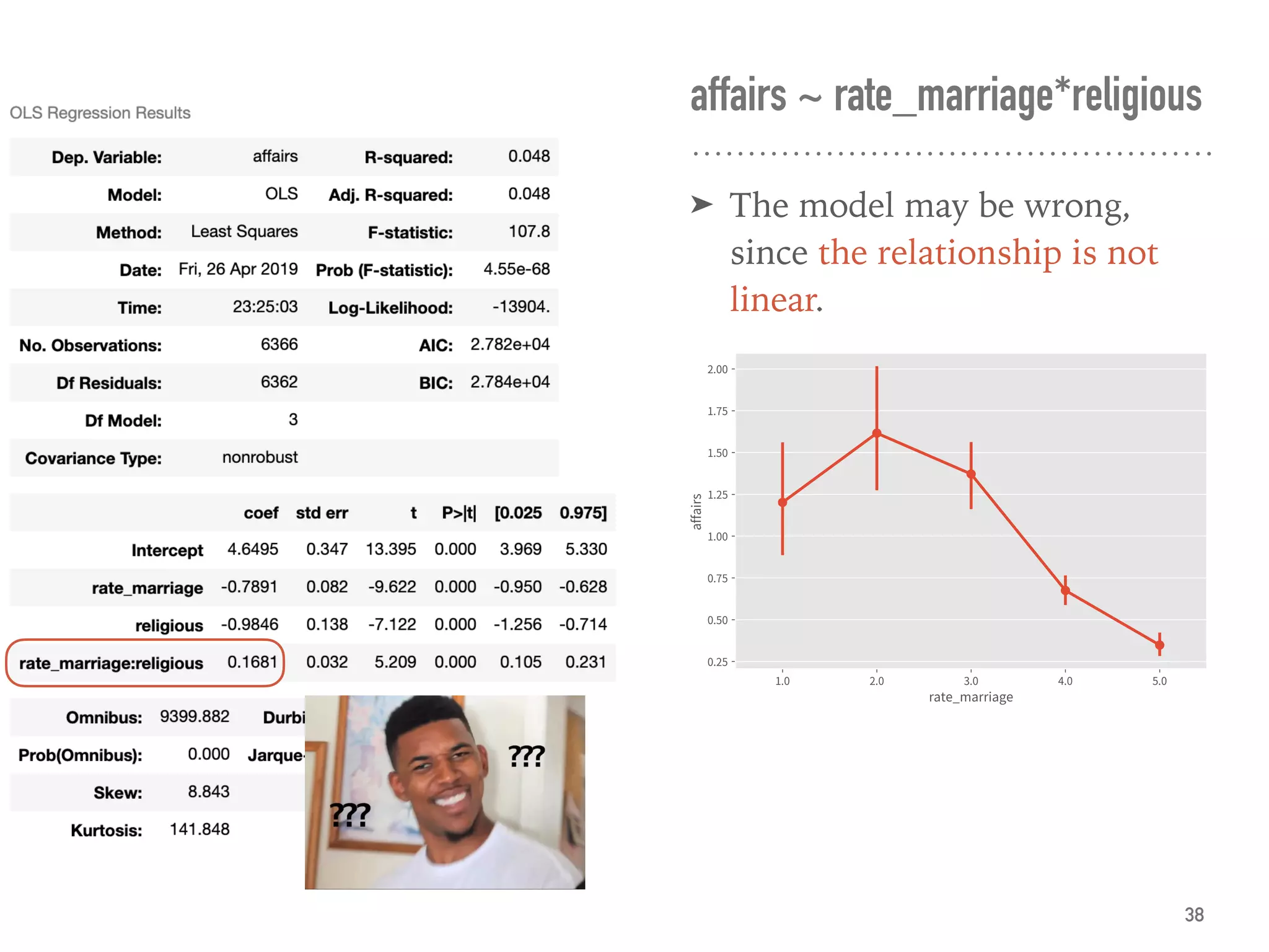 affairs ~ rate_marriage*religious
➤ The model may be wrong,
since the relationship is not
linear.
38
 