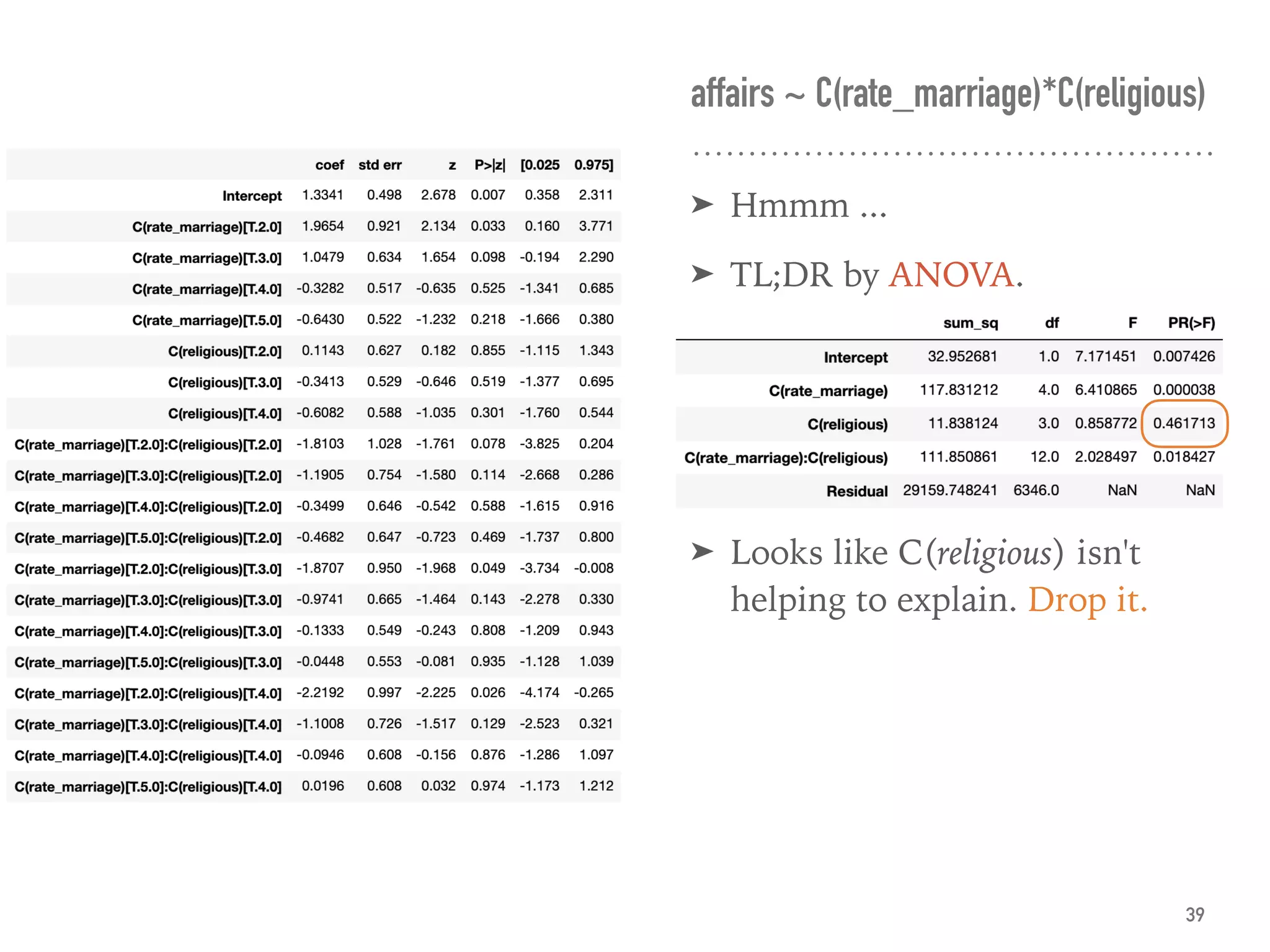 ➤ Hmmm ...
➤ TL;DR by ANOVA.
➤ Looks like C(religious) isn't
helping to explain. Drop it.
affairs ~ C(rate_marriage)*C(religious)
39
 