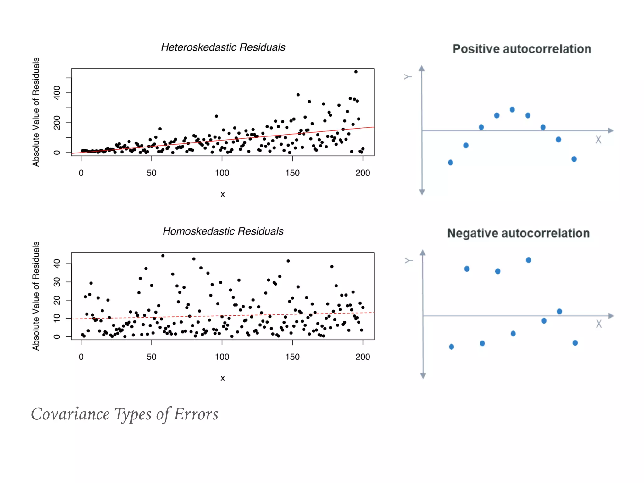 Covariance Types of Errors
 