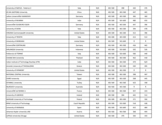 University of NAPLES - Federico Ii Italy N/A 401-500 398 420 376
XI'AN JIAOTONG University China N/A 401-500 401-500 447 465
Leibniz UniversitÃ¤t HANNOVER Germany N/A 401-500 401-500 383 360
University of MUMBAI India N/A 401-500 501-600 480 432
UniversitÃ¤t DUISBURG-ESSEN Germany N/A 401-500 401-500 447 396
University of SIENA Italy N/A 401-500 401-500 394 478
VIRGINIA Commonwealth University United States N/A 401-500 401-500 412 396
University of TRENTO Italy N/A 401-500 401-500 412 512
University of NEBRASKA United States N/A 401-500 501-600 Â Â
UniversitÃ¤t DORTMUND Germany N/A 401-500 401-500 436 465
AIRLANGGA University Indonesia N/A 401-500 501-600 502 526
Politecnico di TORINO Italy N/A 401-500 501-600 506 449
CHIANG MAI University Thailand N/A 401-500 401-500 463 418
Indian Institute of Technology Roorkee (IITR) India N/A 401-500 401-500 479 N/A
Aristotle University of THESSALONIKI Greece N/A 401-500 401-500 430 495
University of VERMONT United States N/A 401-500 401-500 Â Â
NATIONAL CENTRAL University Taiwan N/A 401-500 401-500 398 497
CAIRO University Egypt N/A 401-500 401-500 508 445
ISTANBUL University Turkey N/A 401-500 401-500 423 358
MURDOCH University Australia N/A 401-500 401-500 Â Â
UniversitÃ© de RENNES 1 France N/A 401-500 401-500 457 333
University of LIMERICK Ireland N/A 401-500 394 442 512
WARSAW University of Technology Poland N/A 401-500 401-500 371 350
BRNO University of Technology Czech Republic N/A 401-500 501-600 518 428
University of GRANADA Spain N/A 401-500 501-600 453 484
Johannes Kepler University LINZ Austria N/A 401-500 401-500 368 404
LOYOLA University Chicago United States N/A 401-500 370 350 343
 