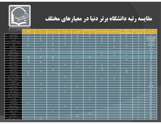 ‫ﻣﺨﺘﻠﻒ‬ ‫ﻣﻌﻴﺎرﻫﺎي‬ ‫در‬ ‫دﻧﻴﺎ‬ ‫ﺑﺮﺗﺮ‬ ‫داﻧﺸﮕﺎه‬ ‫رﺗﺒﻪ‬ ‫ﻣﻘﺎﻳﺴﻪ‬
SJTU ‫ﺗﺎﻳﻤﺰ‬ ‫ﻧﺸﺮﻳﻪ‬ٔ‫ﻧﻴﻮزوﻳﻚ‬ ‫وﺑﻮﻣﺘﺮﻳﻚ‬ ‫ِﻲ‬‫ﺟ‬ ‫ﻓﺎﻛﺘﻮر‬
‫ﻫﺎي‬‫داﻧﺸﮕﺎه‬ ‫اي‬‫ﺣﺮﻓﻪ‬
‫دﻧﻴﺎ‬
‫ﻋﻠﻤﻲ‬ ‫ﻣﻘﺎﻻت‬ ‫ﻋﻤﻠﻜﺮد‬ ‫ووﻫﺎن‬ ‫داﻧﺸﮕﺎه‬ Global
Universities
‫ﺗﻌﺪاد‬‫ﻫﺎي‬ ‫ﺑﻨﺪي‬ ‫رﺗﺒﻪ‬
‫داﺷﺘﻪ‬ ‫ﺷﺮﻛﺖ‬
‫وزﻧﻲ‬ ‫ﻣﻴﺎﻧﮕﻴﻦ‬
‫ﻫﺎروارد‬ ‫داﻧﺸﮕﺎه‬ 1 1 1 3 2 2 1 1 6 9 2
‫اﺳﺘﻨﻔﻮرد‬ ‫داﻧﺸﮕﺎه‬ 2 2 2 2 4 3 3 4 7 9 3.22222222
‫ﺗﻲ‬ ‫آي‬ ‫ام‬ 5 9 7 1 1 7 10 1 8 5.765625
‫داﻧﺸﮕﺎه‬‫ﺑﺮﻛﻠﻲ‬ ‫در‬ ‫ﻛﺎﻟﻴﻔﺮﻧﻴﺎ‬ 5 4 3 8 6 5 9.36
‫ﻛﻠﺘﻚ‬ 6 4 7 2 4 10.6875
‫ﺗﻮﻛﻴﻮ‬ ‫داﻧﺸﮕﺎه‬ 1 8 3 3 12
‫ﻳﻴﻞ‬ ‫داﻧﺸﮕﺎه‬ 3 3 2 13.5
‫واﺷﻨﮕﺘﻦ‬ ‫داﻧﺸﮕﺎه‬ 7 4 3 3 14
‫ﻫﺎﭘﻜﻴﻨﺰ‬ ‫ﺟﺎﻧﺰ‬ ‫داﻧﺸﮕﺎه‬ 2 5 9 3 16
‫اﻛﺴﻔﻮرد‬ ‫داﻧﺸﮕﺎه‬ 10 6 8 8 4 18
‫ﻛﻤﺒﺮﻳﺞ‬ ‫داﻧﺸﮕﺎه‬ 4 6 8 3 18
‫ﭘﺮﻳﻨﺴﺘﻮن‬ ‫داﻧﺸﮕﺎه‬ 8 8 5 3 21‫ﭘﺮﻳﻨﺴﺘﻮن‬ ‫داﻧﺸﮕﺎه‬ 8 8 5 3 21
‫ﻣﻴﺸﻴﮕﺎن‬ ‫داﻧﺸﮕﺎه‬ 6 6 9 3 21
‫ﭘﻨﺴﻴﻠﻮاﻧﻴﺎ‬ ‫داﻧﺸﮕﺎه‬ 6 9 9 3 24
‫ﻛﻠﻤﺒﻴﺎ‬ ‫داﻧﺸﮕﺎه‬ 10 10 4 3 24
‫ﺷﻴﻜﺎﮔﻮ‬ ‫داﻧﺸﮕﺎه‬ 9 7 10 3 26
‫ﺑﺮﻛﻠﻲ‬ ‫داﻧﺸﮕﺎه‬ 3 1 27
‫داﻧﺸﮕﺎه‬‫ﺗﮕﺰاس‬‫آﺳﺘﻴﻦ‬ 10 2 2 27
‫داﻧﺸﮕﺎه‬‫ﻟﺲ‬‫آﻧﺠﻠﺲ‬ 5 7 2 27
‫واﺳﺪا‬ ‫داﻧﺸﮕﺎه‬ 4 1 36
‫ﻟﻨﺪن‬ ‫داﻧﺸﮕﺎﻫﻲ‬ ‫ﻛﺎﻟﺞ‬ 4 1 36
‫اﻳﻠﻴﻨﻮي‬ ‫داﻧﺸﮕﺎه‬ 9 8 2 38.25
‫ﻟﻨﺪن‬ ‫ﻛﺎﻟﺞ‬ ‫اﻣﭙﺮﻳﺎل‬ 5 1 45
‫ﻛﺮﻧﻞ‬ ‫داﻧﺸﮕﺎه‬ 5 1 45
‫ﻣﺴﻜﻮ‬ ‫دوﻟﺘﻲ‬ ‫داﻧﺸﮕﺎه‬ 5 1 45
‫سءول‬ ‫ﻣﻠﻲ‬ ‫داﻧﺸﮕﺎه‬ 5 1 45
‫ﺳﻪ‬ ‫ا‬ ‫ﻫﺎش‬ 6 1 54
‫دوك‬ ‫داﻧﺸﮕﺎه‬ 7 1 63
‫ﻛﻠﻤﺒﻴﺎ‬ ‫داﻧﺸﮕﺎه‬ 7 1 63
‫ﻣﻴﻨﺴﻮﺗﺎ‬ ‫داﻧﺸﮕﺎه‬ 8 1 72
‫ﻣﻠﻮن‬ ‫ﻛﺎرﻧﮕﻲ‬ ‫داﻧﺸﮕﺎه‬ 9 1 81
‫داﻧﺸﮕﺎه‬‫ﻛﺎﻟﻴﻔﺮﻧﻴﺎ‬ 9 1 81
‫اﻧﺎ‬ ‫داﻧﺸﮕﺎه‬ 10 1 90
‫راﺗﮕﺮز‬ ‫داﻧﺸﮕﺎه‬ 10 1 90
‫ﻛﺎﻟﻴﻔﺮﻧﻴﺎ‬ ‫ﻓﻨﺎوري‬ ‫ﻣﻮﺳﺴﻪ‬ 10 1 90
 