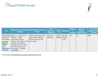 DETAILS page: http://psychﬁledrawer.org/replication.php?attempt=MTU%3D
20Wednesday, 1 May 13
 