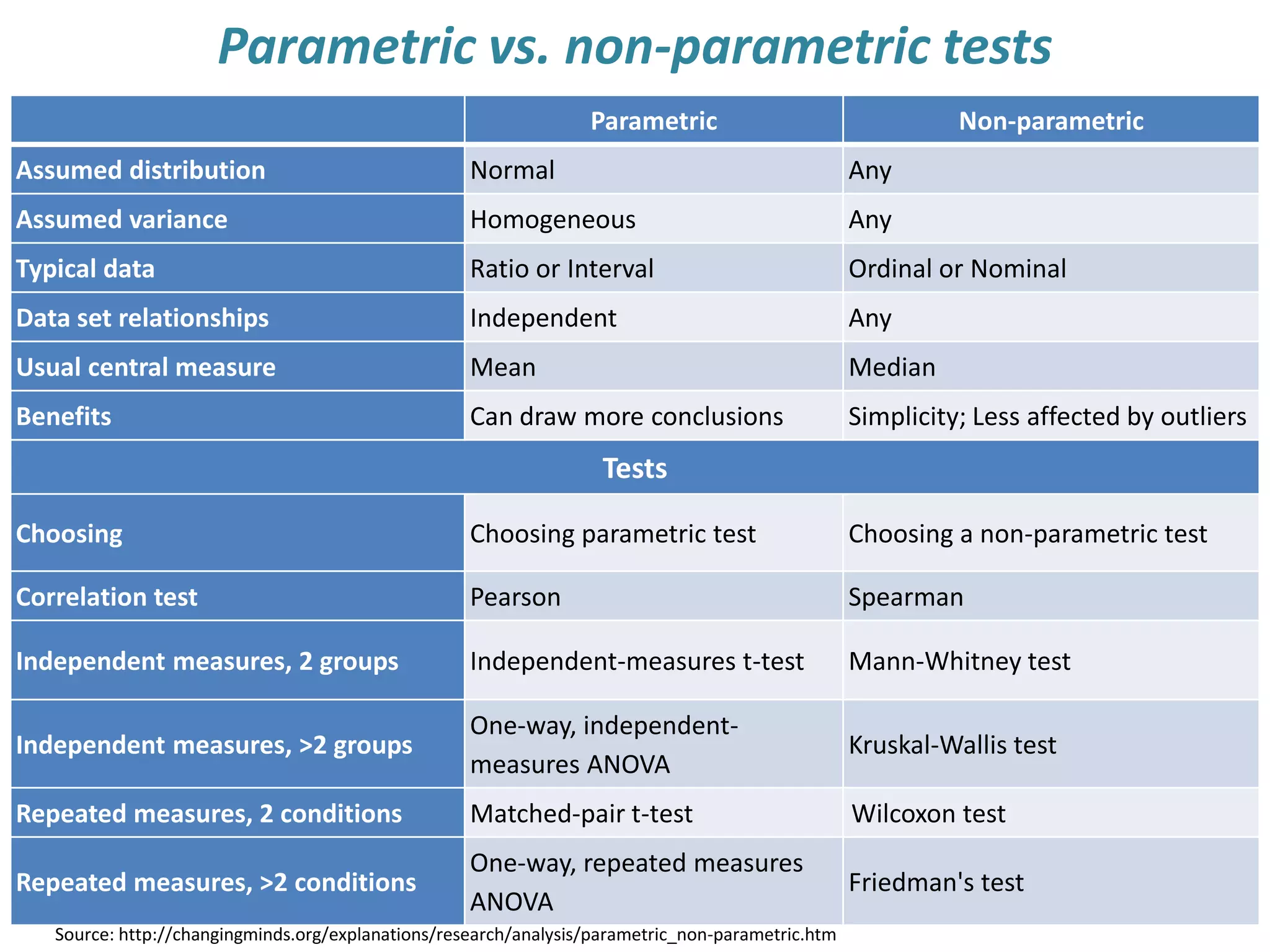 Parametric vs. non-parametric tests
Parametric Non-parametric
Assumed distribution Normal Any
Assumed variance Homogeneous Any
Typical data Ratio or Interval Ordinal or Nominal
Data set relationships Independent Any
Usual central measure Mean Median
Benefits Can draw more conclusions Simplicity; Less affected by outliers
Tests
Choosing Choosing parametric test Choosing a non-parametric test
Correlation test Pearson Spearman
Independent measures, 2 groups Independent-measures t-test Mann-Whitney test
Independent measures, >2 groups
One-way, independent-
measures ANOVA
Kruskal-Wallis test
Repeated measures, 2 conditions Matched-pair t-test Wilcoxon test
Repeated measures, >2 conditions
One-way, repeated measures
ANOVA
Friedman's test
Source: http://changingminds.org/explanations/research/analysis/parametric_non-parametric.htm
 
