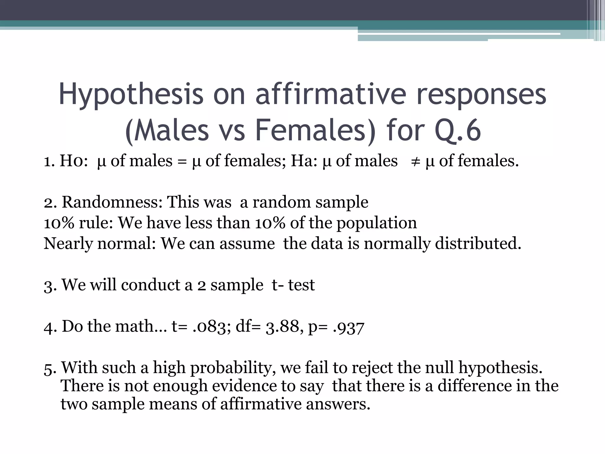Hypothesis on affirmative responses (Males vs Females) for Q.61. H0:  μ of males = μ of females; Ha: μ of males   ≠ μ of females.2. Randomness: This was  a random sample10% rule: We have less than 10% of the populationNearly normal: We can assume  the data is normally distributed.3. We will conduct a 2 sample  t- test4. Do the math… t= .083; df= 3.88, p= .9375. With such a high probability, we fail to reject the null hypothesis. There is not enough evidence to say  that there is a difference in the two sample means of affirmative answers.