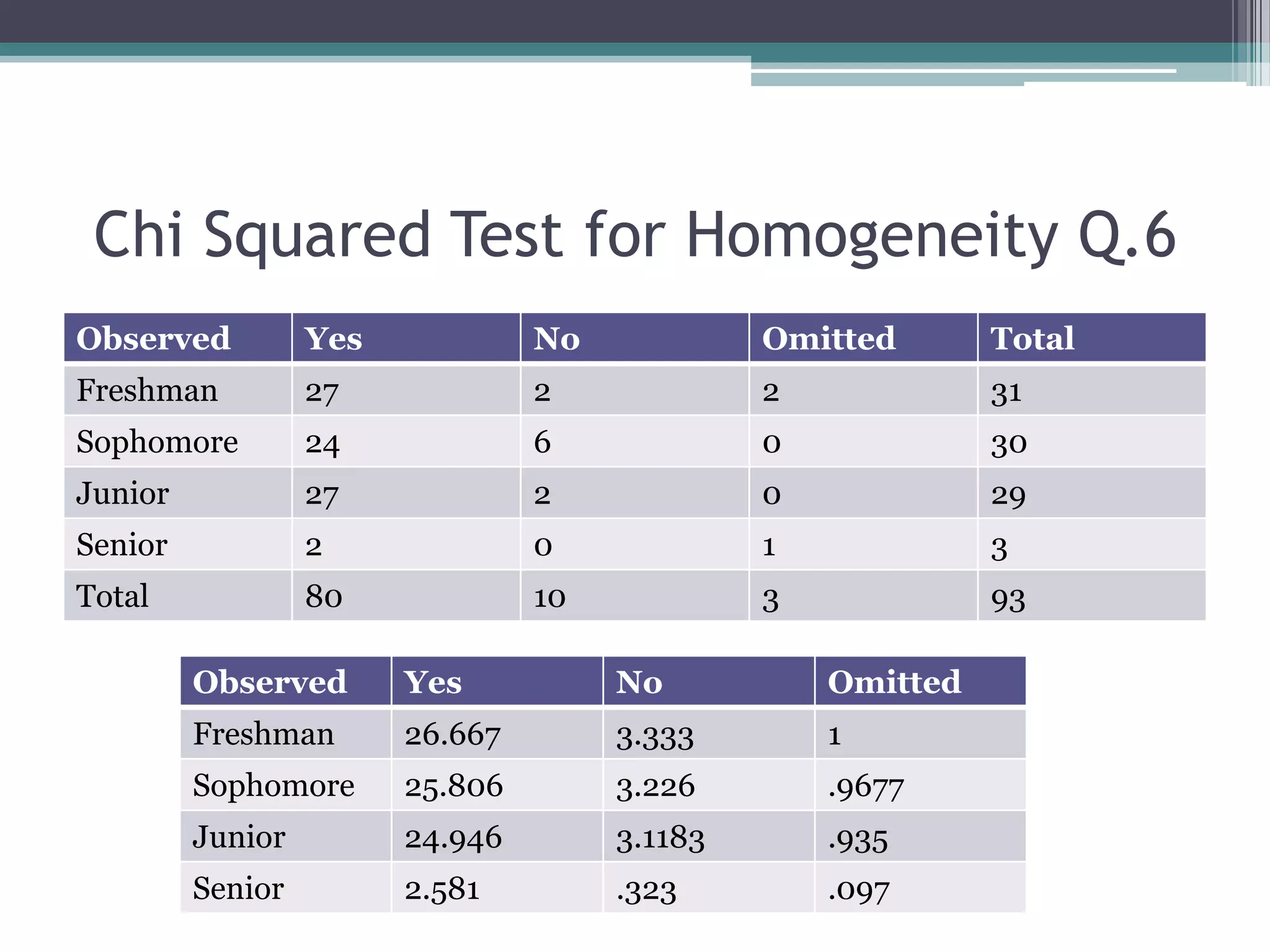 Chi Squared Test for Homogeneity Q.6