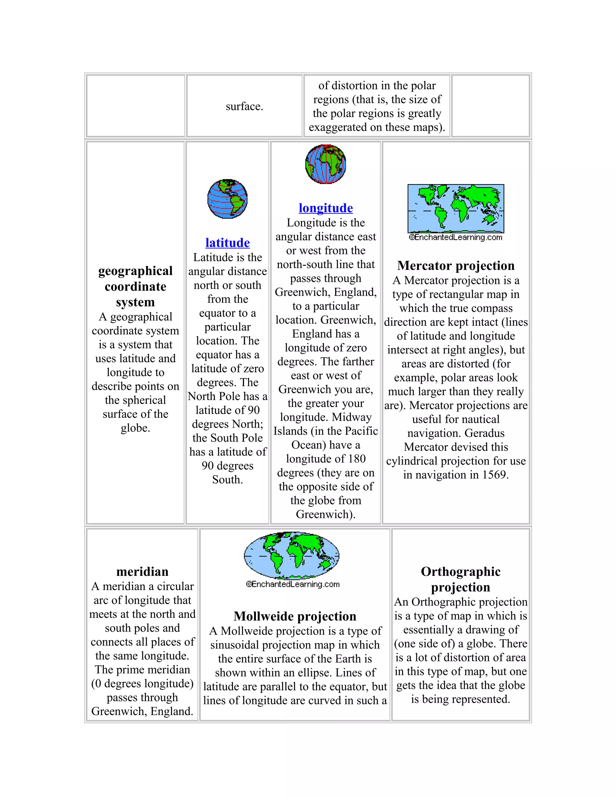 surface. 
of distortion in the polar 
regions (that is, the size of 
the polar regions is greatly 
exaggerated on these maps). 
geographical 
coordinate 
system 
A geographical 
coordinate system 
is a system that 
uses latitude and 
longitude to 
describe points on 
the spherical 
surface of the 
globe. 
latitude 
Latitude is the 
angular distance 
north or south 
from the 
equator to a 
particular 
location. The 
equator has a 
latitude of zero 
degrees. The 
North Pole has a 
latitude of 90 
degrees North; 
the South Pole 
has a latitude of 
90 degrees 
South. 
longitude 
Longitude is the 
angular distance east 
or west from the 
north-south line that 
passes through 
Greenwich, England, 
to a particular 
location. Greenwich, 
England has a 
longitude of zero 
degrees. The farther 
east or west of 
Greenwich you are, 
the greater your 
longitude. Midway 
Islands (in the Pacific 
Ocean) have a 
longitude of 180 
degrees (they are on 
the opposite side of 
the globe from 
Greenwich). 
Mercator projection 
A Mercator projection is a 
type of rectangular map in 
which the true compass 
direction are kept intact (lines 
of latitude and longitude 
intersect at right angles), but 
areas are distorted (for 
example, polar areas look 
much larger than they really 
are). Mercator projections are 
useful for nautical 
navigation. Geradus 
Mercator devised this 
cylindrical projection for use 
in navigation in 1569. 
meridian 
A meridian a circular 
arc of longitude that 
meets at the north and 
south poles and 
connects all places of 
the same longitude. 
The prime meridian 
(0 degrees longitude) 
passes through 
Greenwich, England. 
Mollweide projection 
A Mollweide projection is a type of 
sinusoidal projection map in which 
the entire surface of the Earth is 
shown within an ellipse. Lines of 
latitude are parallel to the equator, but 
lines of longitude are curved in such a 
Orthographic 
projection 
An Orthographic projection 
is a type of map in which is 
essentially a drawing of 
(one side of) a globe. There 
is a lot of distortion of area 
in this type of map, but one 
gets the idea that the globe 
is being represented. 
 