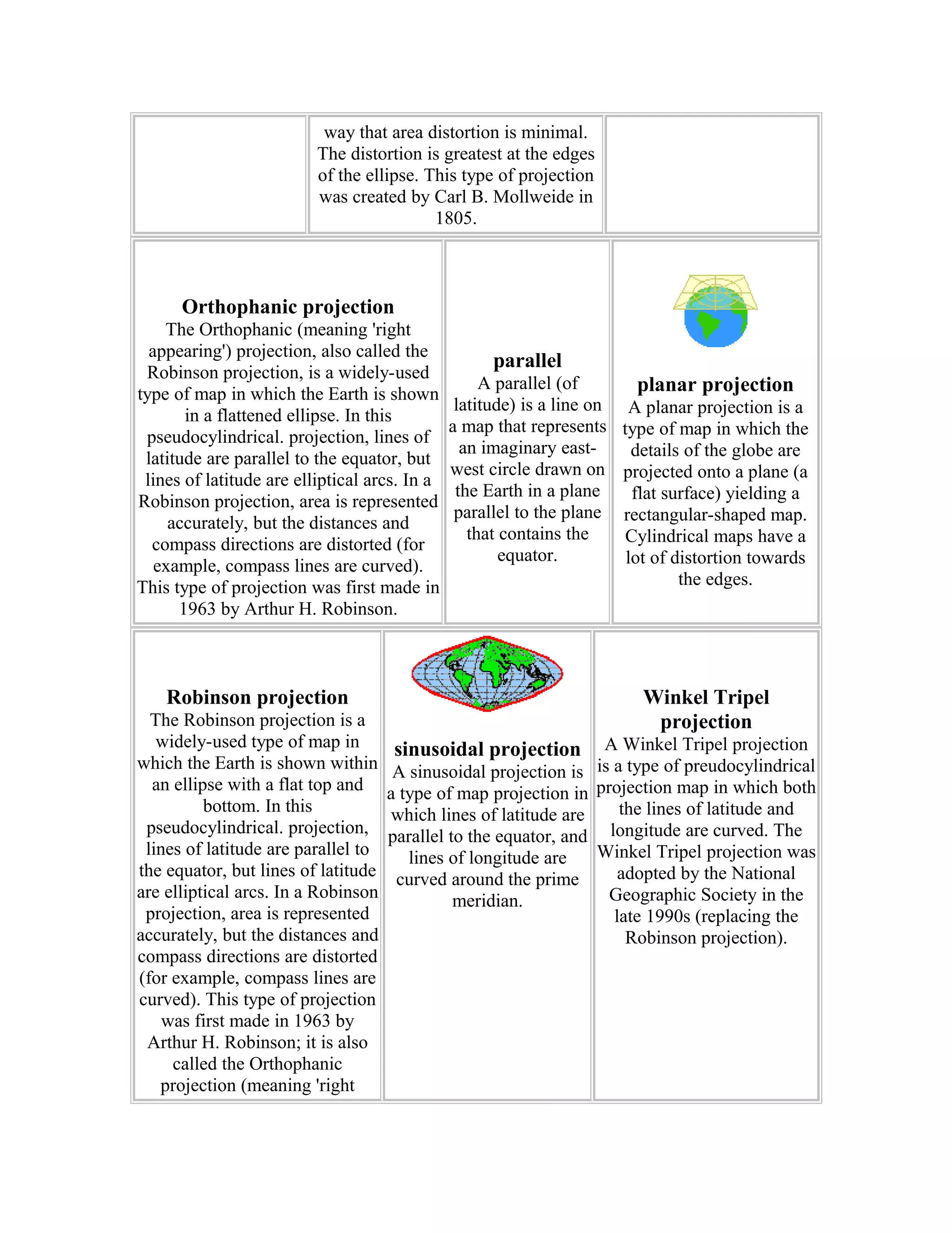 way that area distortion is minimal. 
The distortion is greatest at the edges 
of the ellipse. This type of projection 
was created by Carl B. Mollweide in 
1805. 
Orthophanic projection 
The Orthophanic (meaning 'right 
appearing') projection, also called the 
Robinson projection, is a widely-used 
type of map in which the Earth is shown 
in a flattened ellipse. In this 
pseudocylindrical. projection, lines of 
latitude are parallel to the equator, but 
lines of latitude are elliptical arcs. In a 
Robinson projection, area is represented 
accurately, but the distances and 
compass directions are distorted (for 
example, compass lines are curved). 
This type of projection was first made in 
1963 by Arthur H. Robinson. 
parallel 
A parallel (of 
latitude) is a line on 
a map that represents 
an imaginary east-west 
circle drawn on 
the Earth in a plane 
parallel to the plane 
that contains the 
equator. 
planar projection 
A planar projection is a 
type of map in which the 
details of the globe are 
projected onto a plane (a 
flat surface) yielding a 
rectangular-shaped map. 
Cylindrical maps have a 
lot of distortion towards 
the edges. 
Robinson projection 
The Robinson projection is a 
widely-used type of map in 
which the Earth is shown within 
an ellipse with a flat top and 
bottom. In this 
pseudocylindrical. projection, 
lines of latitude are parallel to 
the equator, but lines of latitude 
are elliptical arcs. In a Robinson 
projection, area is represented 
accurately, but the distances and 
compass directions are distorted 
(for example, compass lines are 
curved). This type of projection 
was first made in 1963 by 
Arthur H. Robinson; it is also 
called the Orthophanic 
projection (meaning 'right 
sinusoidal projection 
A sinusoidal projection is 
a type of map projection in 
which lines of latitude are 
parallel to the equator, and 
lines of longitude are 
curved around the prime 
meridian. 
Winkel Tripel 
projection 
A Winkel Tripel projection 
is a type of preudocylindrical 
projection map in which both 
the lines of latitude and 
longitude are curved. The 
Winkel Tripel projection was 
adopted by the National 
Geographic Society in the 
late 1990s (replacing the 
Robinson projection). 
 