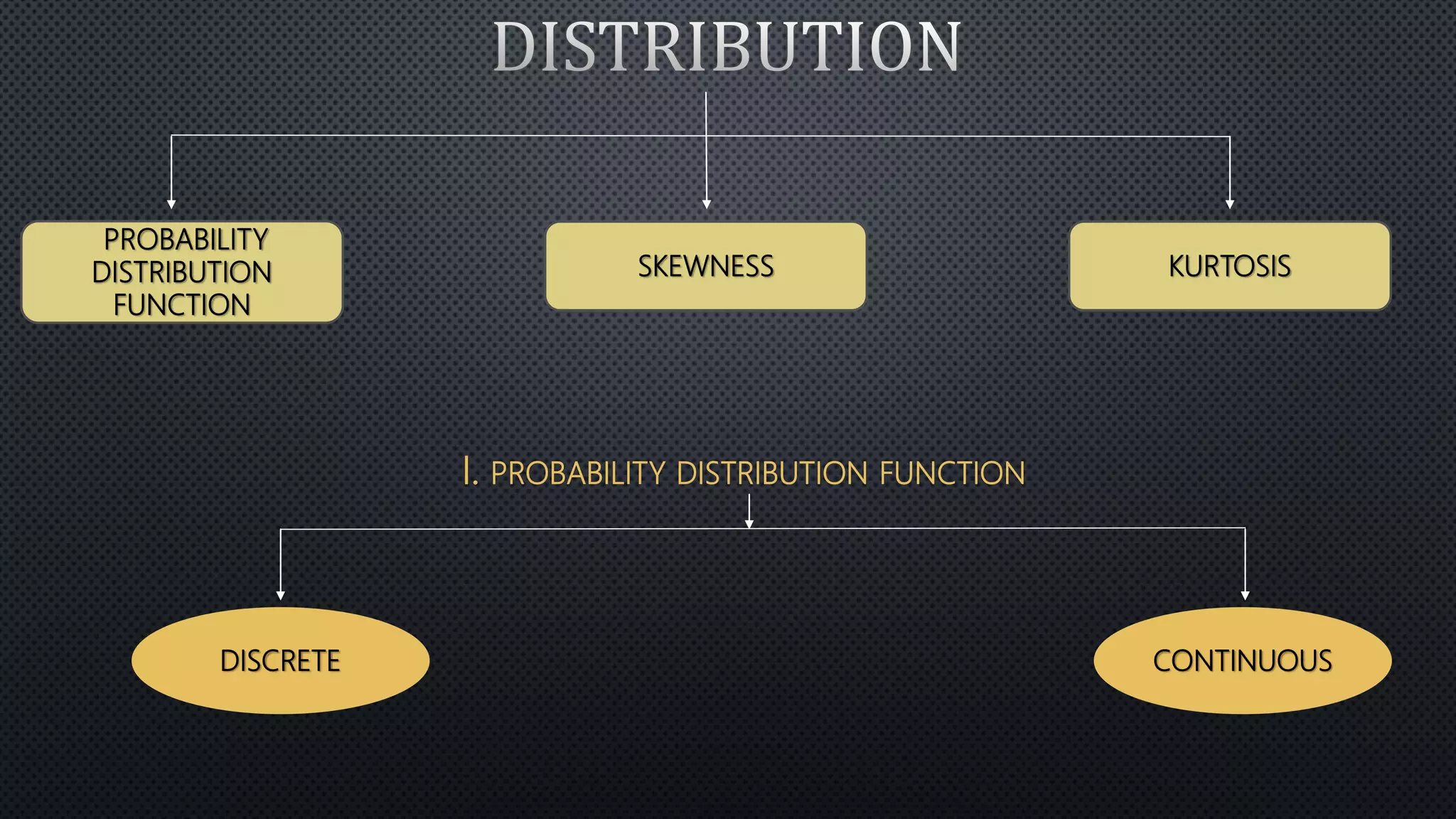 I. PROBABILITY DISTRIBUTION FUNCTION
PROBABILITY
DISTRIBUTION
FUNCTION
SKEWNESS KURTOSIS
DISCRETE CONTINUOUS
 