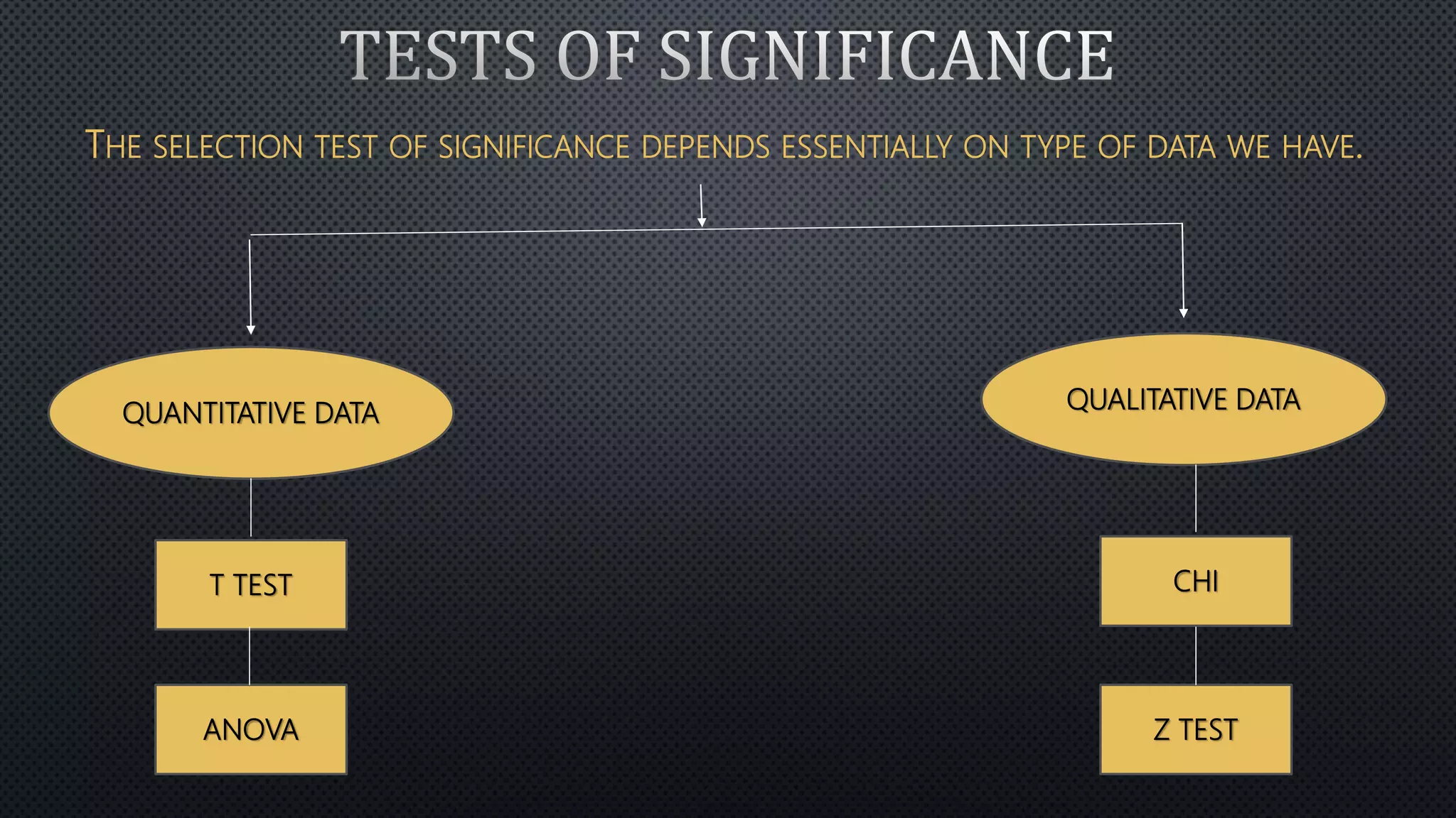 THE SELECTION TEST OF SIGNIFICANCE DEPENDS ESSENTIALLY ON TYPE OF DATA WE HAVE.
QUANTITATIVE DATA QUALITATIVE DATA
T TEST
ANOVA Z TEST
CHI
 
