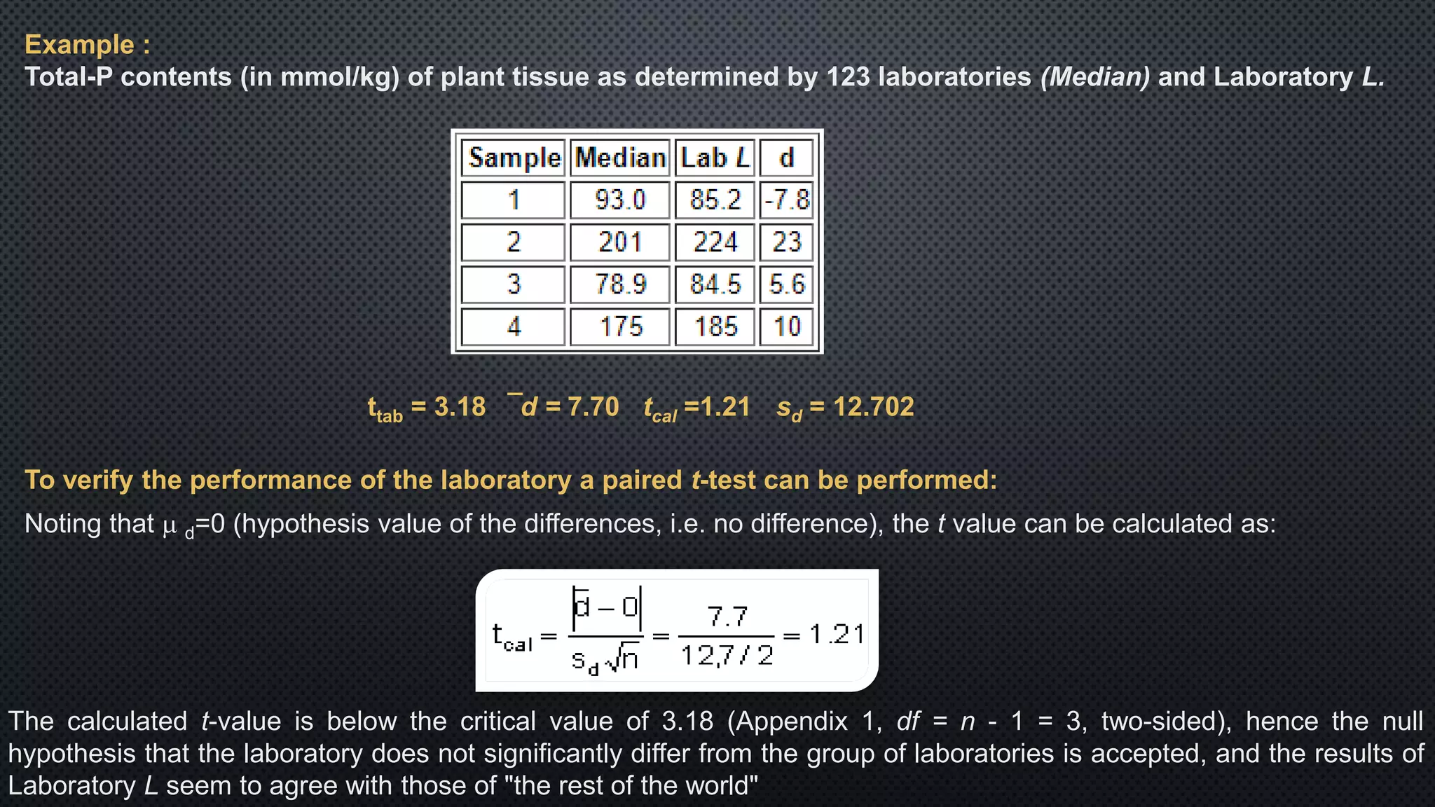 Example :
Total-P contents (in mmol/kg) of plant tissue as determined by 123 laboratories (Median) and Laboratory L.
¯d = 7.70 tcal =1.21 sd = 12.702
ttab = 3.18
To verify the performance of the laboratory a paired t-test can be performed:
Noting that m d=0 (hypothesis value of the differences, i.e. no difference), the t value can be calculated as:
The calculated t-value is below the critical value of 3.18 (Appendix 1, df = n - 1 = 3, two-sided), hence the null
hypothesis that the laboratory does not significantly differ from the group of laboratories is accepted, and the results of
Laboratory L seem to agree with those of "the rest of the world"
 