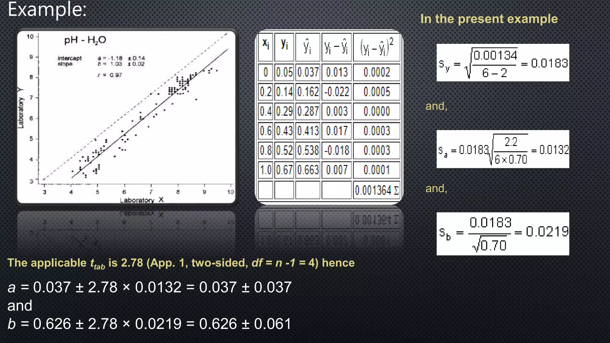 Example: In the present example
and,
and,
The applicable ttab is 2.78 (App. 1, two-sided, df = n -1 = 4) hence
a = 0.037 ± 2.78 × 0.0132 = 0.037 ± 0.037
and
b = 0.626 ± 2.78 × 0.0219 = 0.626 ± 0.061
 