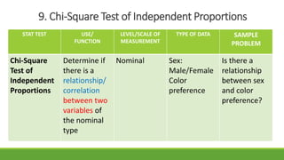 9. Chi-Square Test of Independent Proportions
STAT TEST USE/
FUNCTION
LEVEL/SCALE OF
MEASUREMENT
TYPE OF DATA SAMPLE
PROBLEM
Chi-Square
Test of
Independent
Proportions
Determine if
there is a
relationship/
correlation
between two
variables of
the nominal
type
Nominal Sex:
Male/Female
Color
preference
Is there a
relationship
between sex
and color
preference?
 